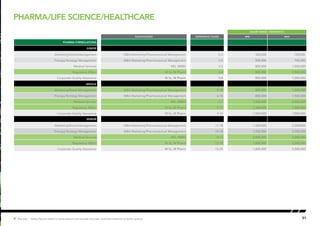Pharma/Life science/Healthcare
51Hot Job | Salary figures relate to base salaries and exclude bonuses, incentive schemes or stock options.
SALARY RANGE ( PER MONTH)
Qualification EXPERIENCE (YEARS) MIN MAX
Pharma Formulations
JUNIOR
Marketing/Brand Management MBA Marketing/Pharmaceutical Management 2-4 500,000 700,000
Therapy/Strategy Management MBA Marketing/Pharmaceutical Management 3-5 500,000 700,000
Medical Services MD, MBBS 3-5 800,000 1,500,000
Regulatory Affairs M Sc, M Pharm 4-8 800,000 1,500,000
Corporate Quality Assurance M Sc, M Pharm 5-8 800,000 1,000,000
MIDDLE
Marketing/Brand Management MBA Marketing/Pharmaceutical Management 5-10 800,000 1,500,000
Therapy/Strategy Management MBA Marketing/Pharmaceutical Management 6-10 800,000 1,500,000
Medical Services MD, MBBS 5-7 1,500,000 2,000,000
Regulatory Affairs M Sc, M Pharm 9-11 1,300,000 1,800,000
Corporate Quality Assurance M Sc, M Pharm 9-14 1,000,000 1,800,000
SENIOR
Marketing/Brand Management MBA Marketing/Pharmaceutical Management 11-18 1,500,000 3,500,000
Therapy/Strategy Management MBA Marketing/Pharmaceutical Management 10-18 1,500,000 3,500,000
Medical Services MD, MBBS 8-12 2,000,000 3,000,000
Regulatory Affairs M Sc, M Pharm 12-18 1,800,000 3,200,000
Corporate Quality Assurance M Sc, M Pharm 15-25 1,800,000 3,500,000
 