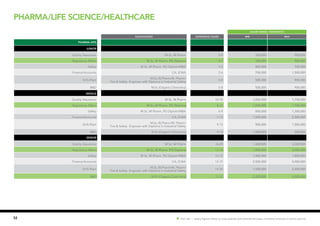 Pharma/Life science/Healthcare
52 Hot Job | Salary figures relate to base salaries and exclude bonuses, incentive schemes or stock options.
SALARY RANGE ( PER MONTH)
Qualification EXPERIENCE (YEARS) MIN MAX
Pharma APIs
JUNIOR
Quality Assurance M Sc, M Pharm 5-9 500,000 900,000
Regulatory Affairs M Sc, M Pharm, PG Diploma 4-7 500,000 900,000
Safety M Sc, M Pharm, PG Diplom/MBA 3-5 400,000 700,000
Finance/Accounts CA, ICWA 2-6 700,000 1,500,000
EHS-Plant
M.Sc./B.Pharm/M. Pharm/
Fire & Safety Engineer with Diploma in Industrial Safety
5-8 500,000 900,000
R&D M.Sc.(Organic Chemistry) 5-8 500,000 900,000
MIDDLE
Quality Assurance M Sc, M Pharm 10-15 1,000,000 1,700,000
Regulatory Affairs M Sc, M Pharm, PG Diploma 8-12 1,000,000 1,700,000
Safety M Sc, M Pharm, PG Diplom/MBA 6-9 800,000 1,300,000
Finance/Accounts CA, ICWA 7-12 1,500,000 2,500,000
EHS-Plant
M.Sc./B.Pharm/M. Pharm/
Fire & Safety Engineer with Diploma in Industrial Safety
9-13 900,000 1,500,000
R&D M.Sc.(Organic Chemistry) 9-14 1,000,000 200,000
SENIOR
Quality Assurance M Sc, M Pharm 16-25 1,800,000 3,000,000
Regulatory Affairs M Sc, M Pharm, PG Diploma 12-16 1,800,000 3,000,000
Safety M Sc, M Pharm, PG Diplom/MBA 10-15 1,400,000 1,800,000
Finance/Accounts CA, ICWA 12-19 2,500,000 4,000,000
EHS-Plant
M.Sc./B.Pharm/M. Pharm/
Fire & Safety Engineer with Diploma in Industrial Safety
14-20 1,500,000 2,500,000
R&D M.Sc.(Organic Chemistry) 15-22 2,000,000 4,500,000
 
