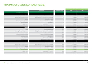 Pharma/Life science/Healthcare
53Hot Job | Salary figures relate to base salaries and exclude bonuses, incentive schemes or stock options.
SALARY RANGE ( PER MONTH)
Qualification EXPERIENCE (YEARS) MIN MAX
Medical Devices/Surgicals
JUNIOR
Sales Science Graduate/MBA 1-3 400,000 600,000
Marketing/Product Management Biology/Electronic Engineering Graduate,MBA 2-7 500,000 1,000,000
Service Biomedical Engineer 1-4 400,000 600,000
Clinical Application Specialist Science Graduate/Engineer/MBA 2-5 500,000 800,000
Regulatory Affairs B.Sc/BE/M.Sc 1-4 300,000 700,000
Supply Chain Graduate, Dip in MM/SCM 3-8 600,000 1,200,000
Finance/Accounts Bcom/Mcom/CA/MBA Finance 2-6 500,000 1,500,000
MIDDLE
Sales Science Graduate/MBA 4-10 700,000 1,800,000
Marketing/Product Management Biology/Electronic Engineering Graduate,MBA 7-14 1,100,000 2,500,000
Service Biomedical Engineer 5-10 700,000 1,400,000
Clinical Application Specialist Science Graduate/Engineer/MBA 6-10 800,000 1,500,000
Regulatory Affairs B.Sc/BE/M.Sc 5-10 800,000 1,500,000
Supply Chain Graduate, Dip in MM/SCM 9-15 1,200,000 2,000,000
Finance/Accounts Bcom/Mcom/CA/MBA Finance 7-14 1,600,000 3,000,000
SENIOR
Sales Science Graduate/MBA 10-18 1,800,000 4,000,000
Marketing/Product Management Biology/Electronic Engineering Graduate,MBA 15-20 2,500,000 4,500,000
Service Biomedical Engineer 11-18 1,500,000 2,800,000
Clinical Application Specialist Science Graduate/Engineer/MBA 11-18 1,500,000 2,200,000
Regulatory Affairs B.Sc/BE/M.Sc 11-16 1,600,000 2,500,000
Supply Chain Graduate, Dip in MM/SCM 16-20 2,100,000 4,000,000
Finance/Accounts Bcom/Mcom/CA/MBA Finance 16-24 300,000 5,000,000
 