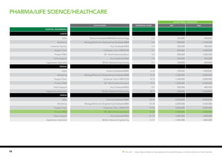 54 Hot Job | Salary figures relate to base salaries and exclude bonuses, incentive schemes or stock options.
SALARY RANGE ( PER MONTH)
Qualification EXPERIENCE (YEARS) MIN MAX
Hospital Equipments
JUNIOR
Sales Science Graduate/MBA/Biomedical engg 2-5 350,000 600,000
Marketing Biology/Electronic Engineering Graduate,MBA 2-5 500,000 1,100,000
Customer Service Any Graduate/MBA 1-4 300,000 500,000
Supply Chain Graduate, Dip in MM/SCM 3-7 600,000 1,200,000
Product R&D BE- Mech/Instrumentation 3-8 500,000 1,300,000
Sales Support Any Graduate/MBA 1-4 300,000 500,000
Application Specialist BE/Bio Medical Engineering 3-7 500,000 800,000
MIDDLE
Sales Science Graduate/MBA 6-14 700,000 1,800,000
Marketing Biology/Electronic Engineering Graduate,MBA 6-12 1,200,000 2,000,000
Supply Chain Graduate, Dip in MM/SCM 8-14 1,200,000 2,000,000
Product R&D BE- Mech/Instrumentation 9-15 1,300,000 2,500,000
Sales Support Any Graduate/MBA 5-9 550,000 800,000
Application Specialist BE/Bio Medical Engineering 8-11 800,000 1,400,000
SENIOR
Sales Science Graduate/MBA 14-20 2,000,000 4,000,000
Marketing Biology/Electronic Engineering Graduate,MBA 13-18 2,000,000 3,500,000
Supply Chain Graduate, Dip in MM/SCM 14-20 2,000,000 3,000,000
Product R&D BE- Mech/Instrumentation 15-22 2,500,000 5,000,000
Sales Support Any Graduate/MBA 10- 15 1,000,000 1,800,000
Application Specialist BE/Bio Medical Engineering 12-17 1,450,000 1,800,000
Pharma/Life science/Healthcare
 