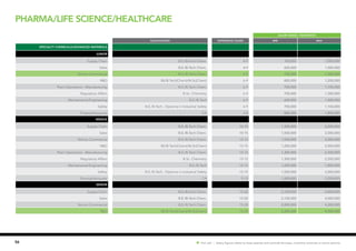 56 Hot Job | Salary figures relate to base salaries and exclude bonuses, incentive schemes or stock options.
SALARY RANGE ( PER MONTH)
Qualification EXPERIENCE (YEARS) MIN MAX
Specialty Chemicals/Advanced Materials
JUNIOR
Supply Chain B.E./B.Tech Chem. 4-9 700,000 1,000,000
Sales B.E./B.Tech Chem. 4-9 600,000 1,000,000
Techno Commercial B.E./B.Tech Chem. 6-9 750,000 1,300,000
R&D BE/B.Tech(Chem)/M.Sc(Chem) 6-9 800,000 1,200,000
Plant Operations - Manufacturing B.E./B.Tech Chem. 6-9 700,000 1,100,000
Regulatory Affairs B.Sc. Chemistry 6-9 700,000 1,300,000
Maintenance/Engineering B.E./B.Tech 6-9 600,000 1,000,000
Safety B.E./B.Tech , Diploma in Industrial Safety 6-9 700,000 1,100,000
Finance/Accounts CA 3-8 800,000 1,800,000
MIDDLE
Supply Chain B.E./B.Tech Chem. 10-15 1,300,000 2,000,000
Sales B.E./B.Tech Chem. 10-15 1,000,000 2,000,000
Techno Commercial B.E./B.Tech Chem. 10-15 1,500,000 2,000,000
R&D BE/B.Tech(Chem)/M.Sc(Chem) 10-15 1,200,000 2,500,000
Plant Operations - Manufacturing B.E./B.Tech Chem. 10-15 1,300,000 2,500,000
Regulatory Affairs B.Sc. Chemistry 10-15 1,300,000 2,500,000
Maintenance/Engineering B.E./B.Tech 10-15 1,200,000 1,800,000
Safety B.E./B.Tech , Diploma in Industrial Safety 10-15 1,500,000 3,000,000
Finance/Accounts CA 9-15 1,800,000 3,500,000
SENIOR
Supply Chain B.E./B.Tech Chem. 15-22 2,100,000 4,000,000
Sales B.E./B.Tech Chem. 15-20 2,100,000 4,000,000
Techno Commercial B.E./B.Tech Chem. 15-20 2,000,000 4,200,000
R&D BE/B.Tech(Chem)/M.Sc(Chem) 15-20 2,200,000 4,500,000
Pharma/Life science/Healthcare
 