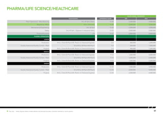 57Hot Job | Salary figures relate to base salaries and exclude bonuses, incentive schemes or stock options.
SALARY RANGE ( PER MONTH)
Qualification EXPERIENCE (YEARS) MIN MAX
Plant Operations - Manufacturing B.E./B.Tech Chem. 15-20 2,300,000 4,000,000
Regulatory Affairs B.Sc. Chemistry 15-20 2,200,000 3,500,000
Maintenance/Engineering B.E./B.Tech 15-20 2,000,000 3,000,000
Safety B.E./B.Tech , Diploma in Industrial Safety 15-20 2,500,000 3,500,000
Finance/Accounts CA 15-22 2,800,000 4,000,000
Pharma Operations
JUNIOR
Production M.Sc. Chem/B.Pharm/M. Pharm or Chemical Engineer 5-8 800,000 1,200,000
Quality Assurance/Quality Control - Plant B.Sc/M.Sc./B.Pharm/M.Pharm 5-8 600,000 1,000,000
Projects M.Sc. Chem/B.Pharm/M. Pharm or Chemical Engineer 5-9 800,000 1,200,000
MIDDLE
Production M.Sc. Chem/B.Pharm/M. Pharm or Chemical Engineer 9-12 1,200,000 2,000,000
Quality Assurance/Quality Control - Plant B.Sc/M.Sc./B.Pharm/M.Pharm 9-12 1,200,000 2,500,000
Projects M.Sc. Chem/B.Pharm/M. Pharm or Chemical Engineer 9-12 1,200,000 2,200,000
SENIOR
Production M.Sc. Chem/B.Pharm/M. Pharm or Chemical Engineer 12-20 1,500,000 3,500,000
Quality Assurance/Quality Control - Plant B.Sc/M.Sc./B.Pharm/M.Pharm 12-20 2,000,000 4,000,000
Projects M.Sc. Chem/B.Pharm/M. Pharm or Chemical Engineer 12-20 2,500,000 4,000,000
Pharma/Life science/Healthcare
 