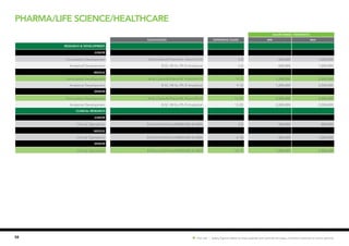 58 Hot Job | Salary figures relate to base salaries and exclude bonuses, incentive schemes or stock options.
SALARY RANGE ( PER MONTH)
Qualification EXPERIENCE (YEARS) MIN MAX
Research & Development
JUNIOR
Formulation Development M.Sc.Chem/B.Pharm/M. Pharm/Ph.D 5-8 600,000 1,200,000
Analytical Development B.SC./M.Sc./Ph.D Analytical 5-8 600,000 1,200,000
MIDDLE
Formulation Development M.Sc.Chem/B.Pharm/M. Pharm/Ph.D 9-13 1,200,000 2,500,000
Analytical Development B.SC./M.Sc./Ph.D Analytical 9-12 1,200,000 2,500,000
SENIOR
Formulation Development M.Sc.Chem/B.Pharm/M. Pharm/Ph.D 12-20 2,500,000 4,000,000
Analytical Development B.SC./M.Sc./Ph.D Analytical 12-20 2,000,000 3,500,000
Clinical Research
JUNIOR
Clinical Operations B.Pharm/M.Pharm/MBBS/MD & MBA 2-5 500,000 800,000
MIDDLE
Clinical Operations B.Pharm/M.Pharm/MBBS/MD & MBA 6-10 800,000 1,800,000
SENIOR
Clinical Operations B.Pharm/M.Pharm/MBBS/MD & MBA 10-15 1,800,000 3,500,000
Pharma/Life science/Healthcare
 