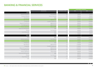 banking & financial services
SALARY RANGE ( PER MONTH)
Qualification EXPERIENCE (YEARS) MIN MAX
JUNIOR
Banking Operations Any Graduate 0-2 385,000 600,000
Corporate Banking Finance Graduate 0-2 385,000 600,000
HNI Banking MBA 1-3 550,000 1,080,000
Risk Advisory MBA/CA/CFA 2-4 880,000 1,800,000
Compliance Certified Proffesionals 2-4 550,000 1,200,000
Mergers & Acquisitions MBA/CA/CFA 2-4 880,000 1,800,000
Fund Management MBA/CA/CFA 2-4 880,000 1,800,000
Treasury Operations Masters/MBA 2-4 550,000 1,200,000
Relationship Managemet MBA 2-4 440,000 840,000
Training Any Graduate 2-4 440,000 720,000
Human Resources MBA 2-4 440,000 720,000
Loan MBA 2-4 440,000 720,000
MIDDLE
Sales MBA 2-6 660,000 1,440,000
Banking Operations Any Graduate 2-6 660,000 1,200,000
Corporate Banking Finance Graduate 2-6 770,000 1,440,000
HNI Banking MBA 4-8 660,000 1,440,000
Risk Advisory MBA/CA/CFA 5-9 1,100,000 2,160,000
Compliance Certified Proffesionals 5-9 1,100,000 2,160,000
Mergers & Acquisitions MBA/CA/CFA 5-9 2,200,000 3,600,000
Fund Management MBA/CA/CFA 5-9 1,760,000 2,880,000
Treasury Operations Masters/MBA 5-9 660,000 1,440,000
Relationship Managemet MBA 5-9 880,000 1,440,000
Training Any Graduate 5-9 880,000 1,440,000
Human Resources MBA 5-9 880,000 1,440,000
Loan MBA 5-9 880,000 1,440,000
7Hot Job | Salary figures relate to base salaries and exclude bonuses, incentive schemes or stock options.
 