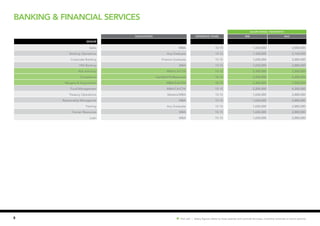 banking & financial services
8 Hot Job | Salary figures relate to base salaries and exclude bonuses, incentive schemes or stock options.
SALARY RANGE ( PER MONTH)
Qualification EXPERIENCE (YEARS) MIN MAX
SENIOR
Sales MBA 10-15 1,650,000 2,880,000
Banking Operations Any Graduate 10-15 1,320,000 2,160,000
Corporate Banking Finance Graduate 10-15 1,650,000 2,880,000
HNI Banking MBA 10-15 1,650,000 2,880,000
Risk Advisory MBA/CA/CFA 10-15 3,300,000 7,200,000
Compliance Certified Proffesionals 10-15 2,200,000 4,200,000
Mergers & Acquisitions MBA/CA/CFA 10-15 3,300,000 7,200,000
Fund Management MBA/CA/CFA 10-15 2,200,000 4,200,000
Treasury Operations Masters/MBA 10-15 1,650,000 2,880,000
Relationship Managemet MBA 10-15 1,650,000 2,880,000
Training Any Graduate 10-15 1,650,000 2,880,000
Human Resources MBA 10-15 1,650,000 2,880,000
Loan MBA 10-15 1,650,000 2,880,000
 