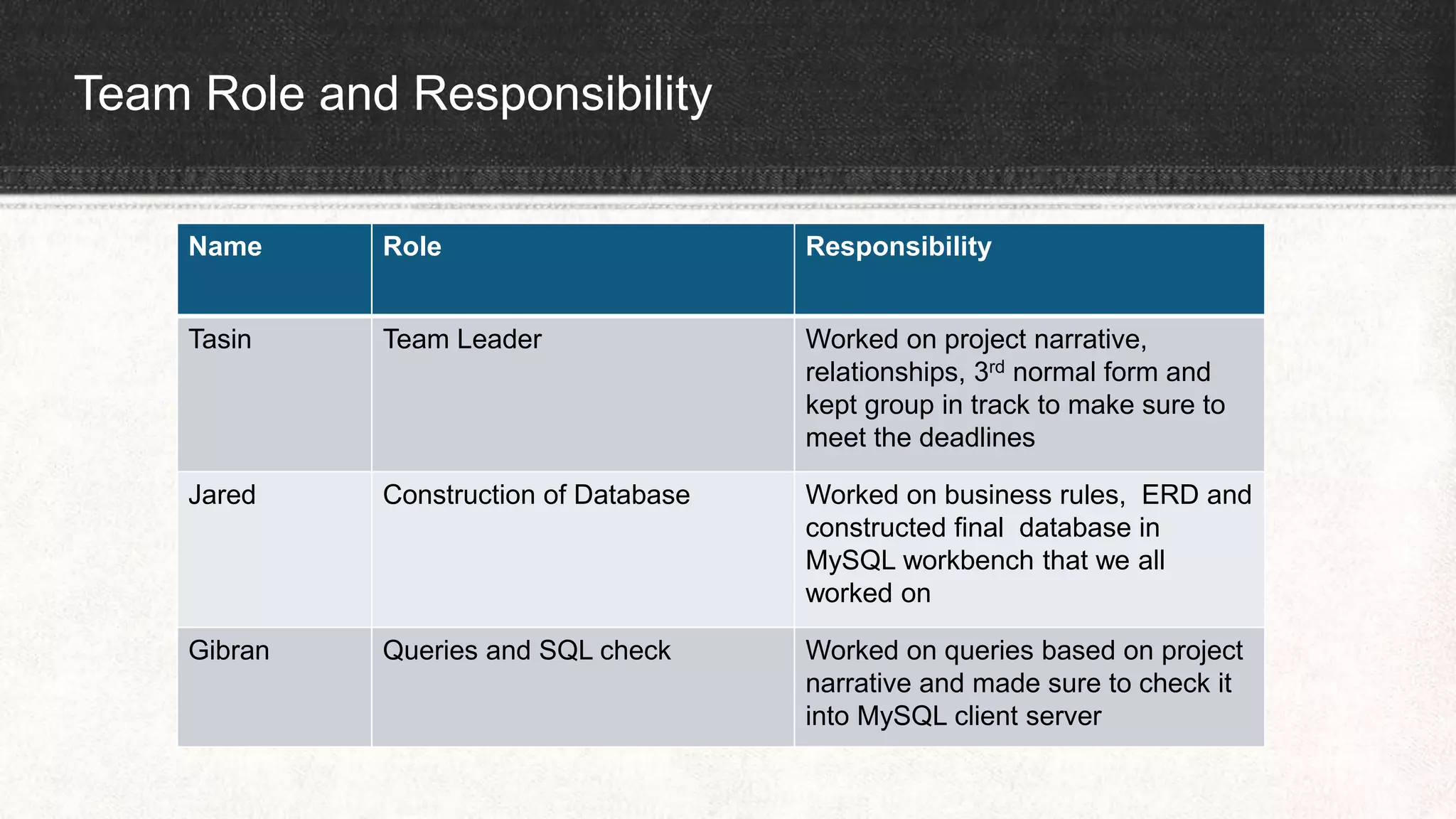 Team Role and Responsibility
Name Role Responsibility
Tasin Team Leader Worked on project narrative,
relationships, 3rd normal form and
kept group in track to make sure to
meet the deadlines
Jared Construction of Database Worked on business rules, ERD and
constructed final database in
MySQL workbench that we all
worked on
Gibran Queries and SQL check Worked on queries based on project
narrative and made sure to check it
into MySQL client server
 