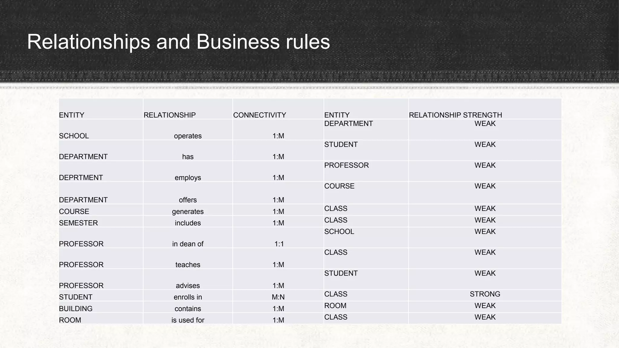 Relationships and Business rules
ENTITY RELATIONSHIP CONNECTIVITY ENTITY RELATIONSHIP STRENGTH
SCHOOL operates 1:M
DEPARTMENT WEAK
DEPARTMENT has 1:M
STUDENT WEAK
DEPRTMENT employs 1:M
PROFESSOR WEAK
DEPARTMENT offers 1:M
COURSE WEAK
COURSE generates 1:M CLASS WEAK
SEMESTER includes 1:M CLASS WEAK
PROFESSOR in dean of 1:1
SCHOOL WEAK
PROFESSOR teaches 1:M
CLASS WEAK
PROFESSOR advises 1:M
STUDENT WEAK
STUDENT enrolls in M:N CLASS STRONG
BUILDING contains 1:M ROOM WEAK
ROOM is used for 1:M CLASS WEAK
 