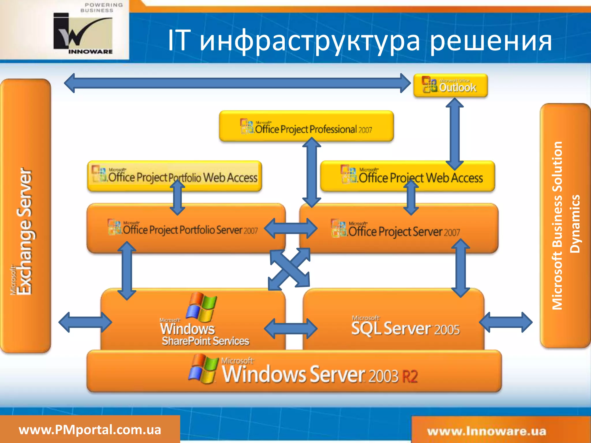 www.PMportal.com.ua
IT инфраструктура решения
MicrosoftBusinessSolution
Dynamics
 