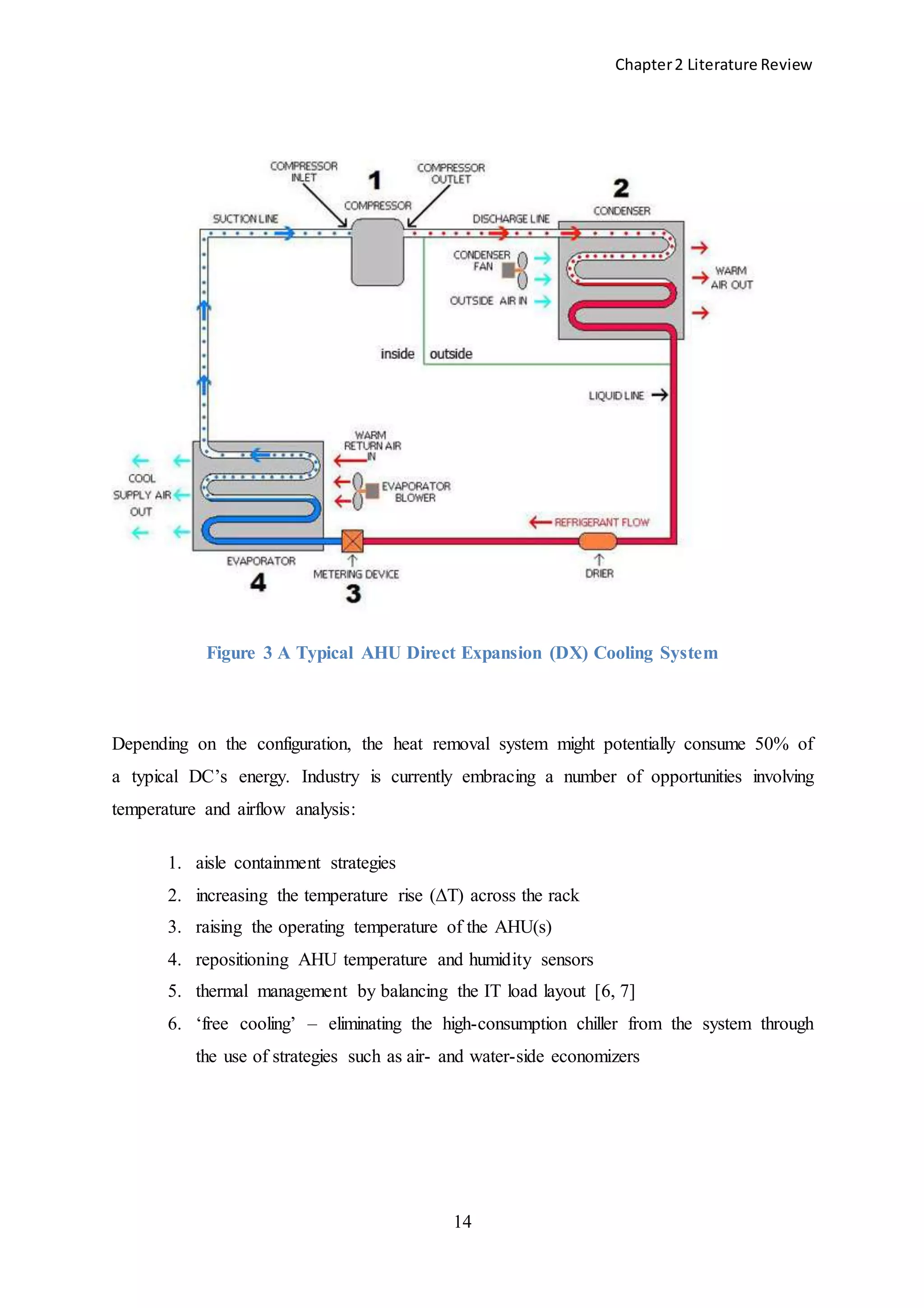 Chapter2 Literature Review
14
Figure 3 A Typical AHU Direct Expansion (DX) Cooling System
Depending on the configuration, the heat removal system might potentially consume 50% of
a typical DC’s energy. Industry is currently embracing a number of opportunities involving
temperature and airflow analysis:
1. aisle containment strategies
2. increasing the temperature rise (ΔT) across the rack
3. raising the operating temperature of the AHU(s)
4. repositioning AHU temperature and humidity sensors
5. thermal management by balancing the IT load layout [6, 7]
6. ‘free cooling’ – eliminating the high-consumption chiller from the system through
the use of strategies such as air- and water-side economizers
 