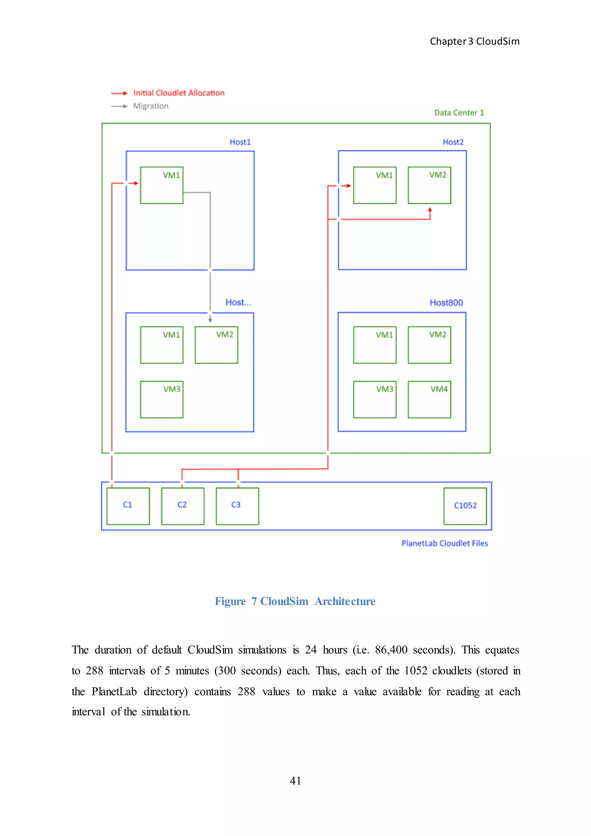 Chapter3 CloudSim
41
Figure 7 CloudSim Architecture
The duration of default CloudSim simulations is 24 hours (i.e. 86,400 seconds). This equates
to 288 intervals of 5 minutes (300 seconds) each. Thus, each of the 1052 cloudlets (stored in
the PlanetLab directory) contains 288 values to make a value available for reading at each
interval of the simulation.
 