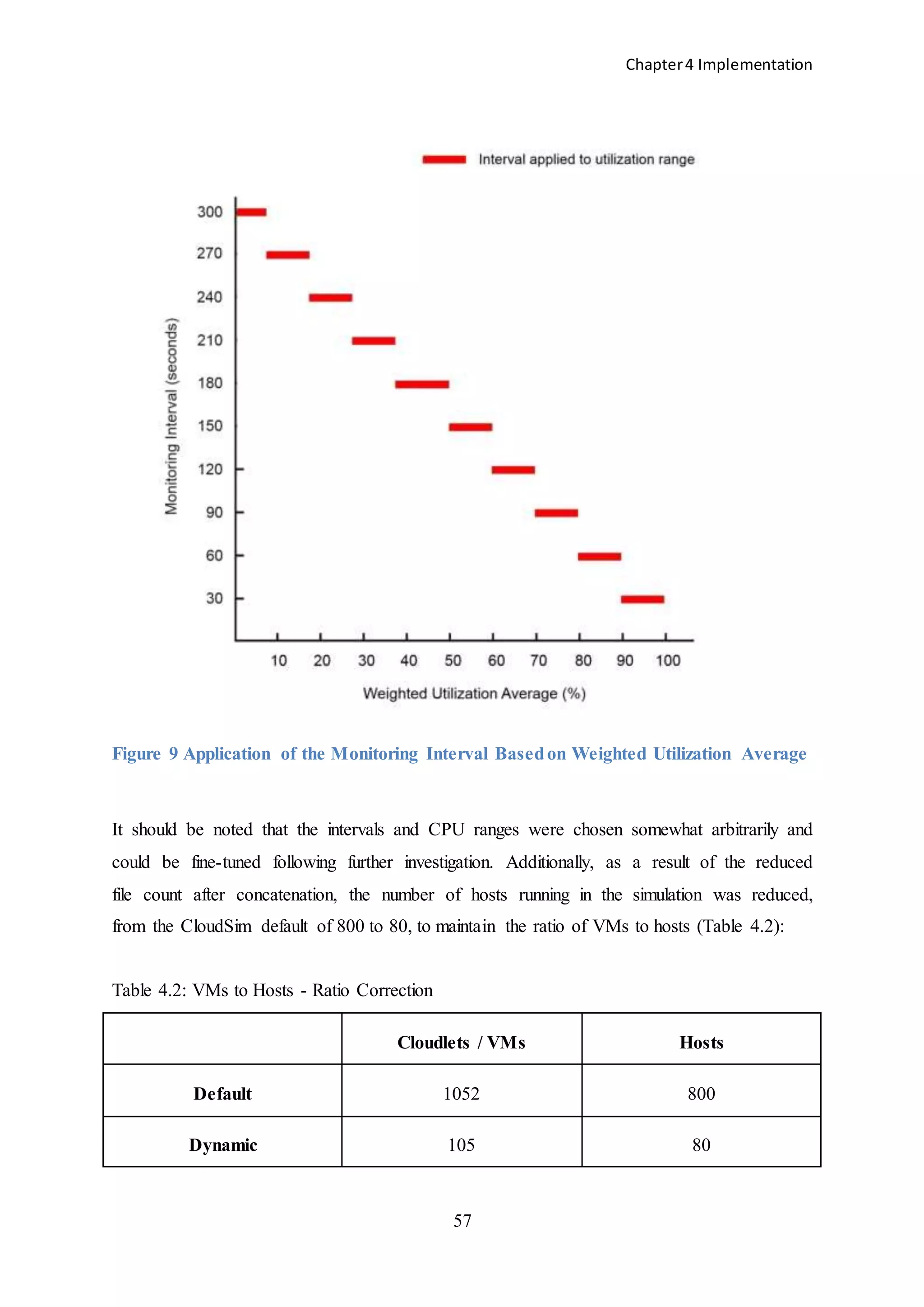 Chapter4 Implementation
57
Figure 9 Application of the Monitoring Interval Basedon Weighted Utilization Average
It should be noted that the intervals and CPU ranges were chosen somewhat arbitrarily and
could be fine-tuned following further investigation. Additionally, as a result of the reduced
file count after concatenation, the number of hosts running in the simulation was reduced,
from the CloudSim default of 800 to 80, to maintain the ratio of VMs to hosts (Table 4.2):
Table 4.2: VMs to Hosts - Ratio Correction
Cloudlets / VMs Hosts
Default 1052 800
Dynamic 105 80
 