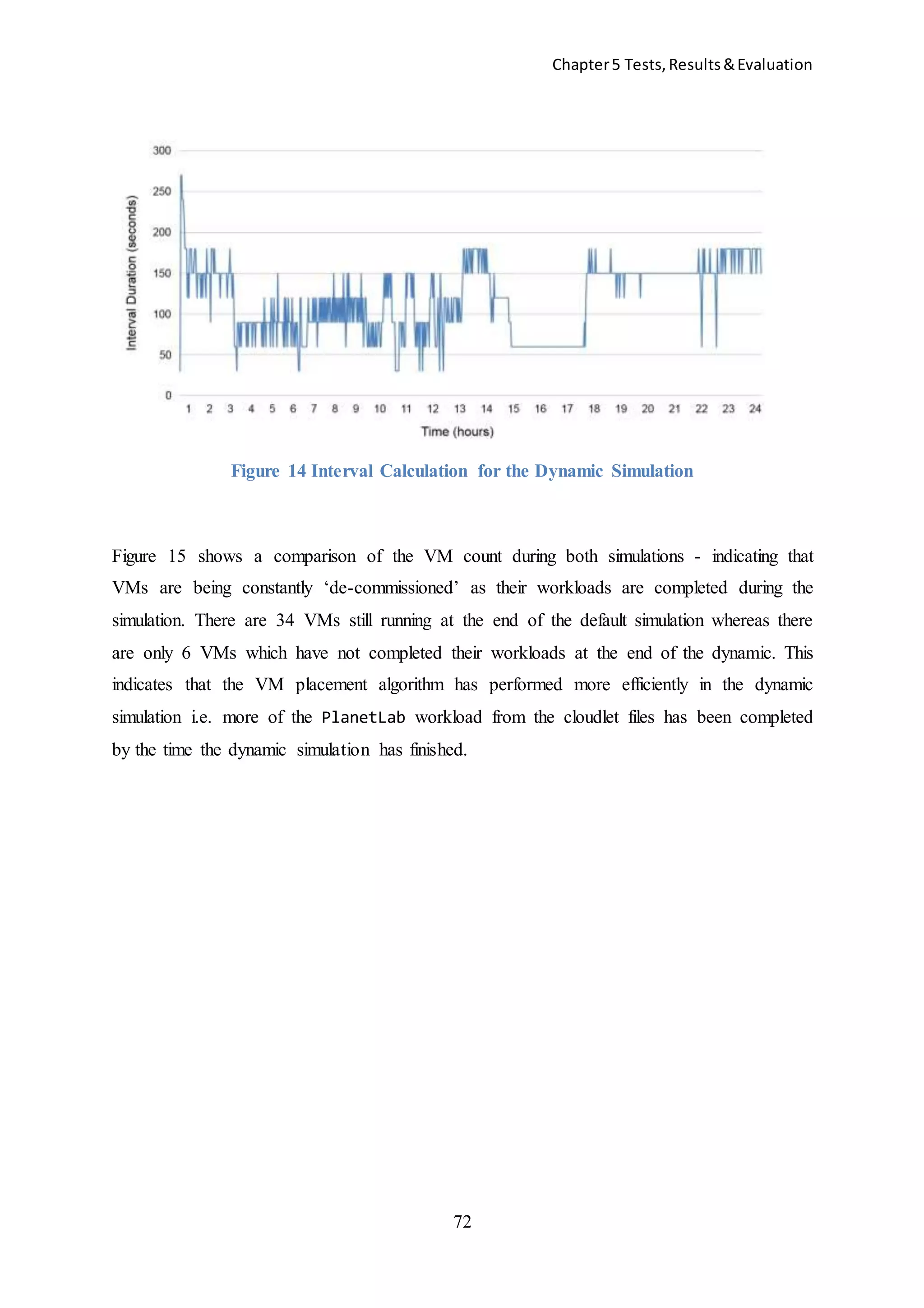 Chapter5 Tests,Results&Evaluation
72
Figure 14 Interval Calculation for the Dynamic Simulation
Figure 15 shows a comparison of the VM count during both simulations - indicating that
VMs are being constantly ‘de-commissioned’ as their workloads are completed during the
simulation. There are 34 VMs still running at the end of the default simulation whereas there
are only 6 VMs which have not completed their workloads at the end of the dynamic. This
indicates that the VM placement algorithm has performed more efficiently in the dynamic
simulation i.e. more of the PlanetLab workload from the cloudlet files has been completed
by the time the dynamic simulation has finished.
 