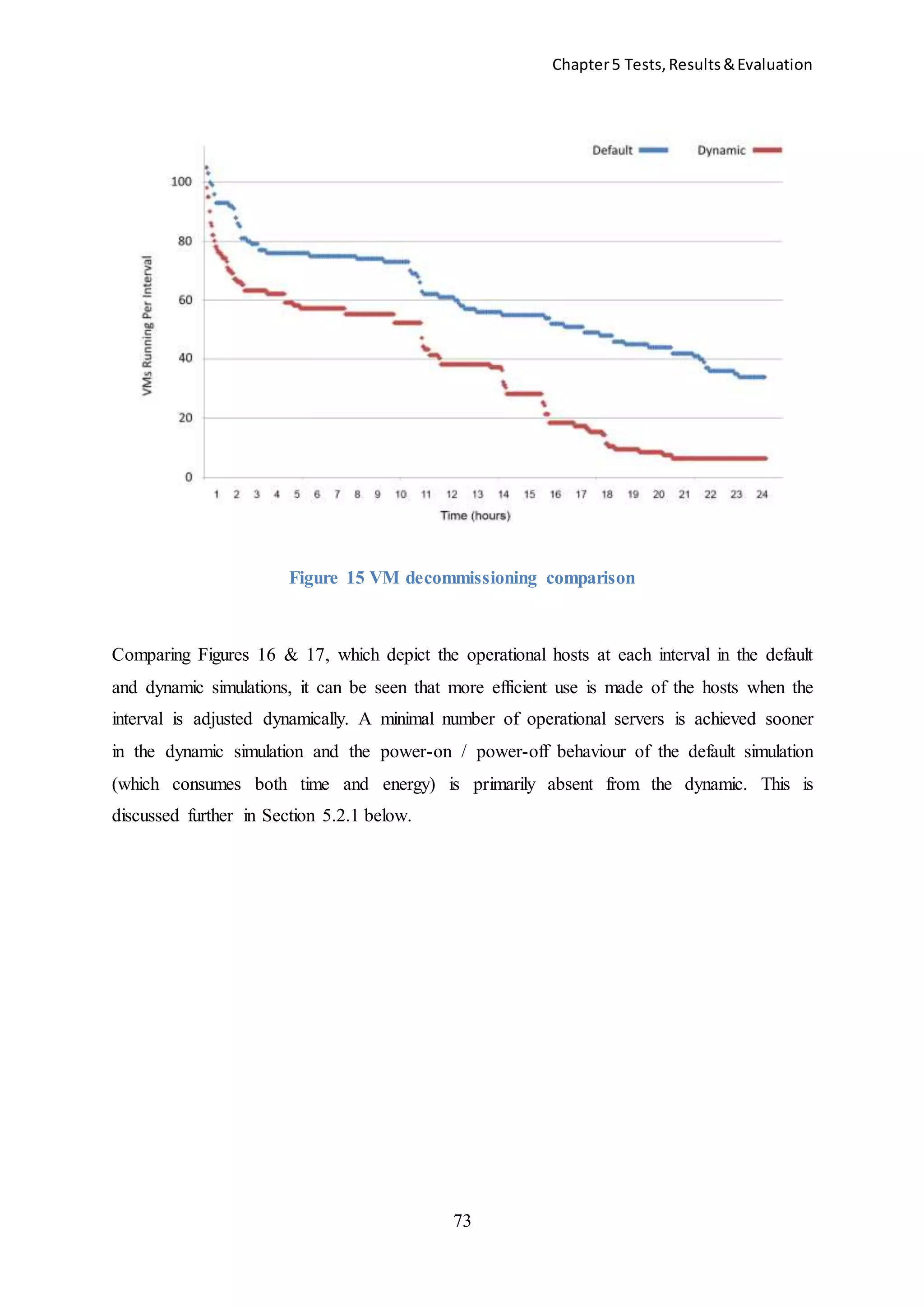 Chapter5 Tests,Results&Evaluation
73
Figure 15 VM decommissioning comparison
Comparing Figures 16 & 17, which depict the operational hosts at each interval in the default
and dynamic simulations, it can be seen that more efficient use is made of the hosts when the
interval is adjusted dynamically. A minimal number of operational servers is achieved sooner
in the dynamic simulation and the power-on / power-off behaviour of the default simulation
(which consumes both time and energy) is primarily absent from the dynamic. This is
discussed further in Section 5.2.1 below.
 