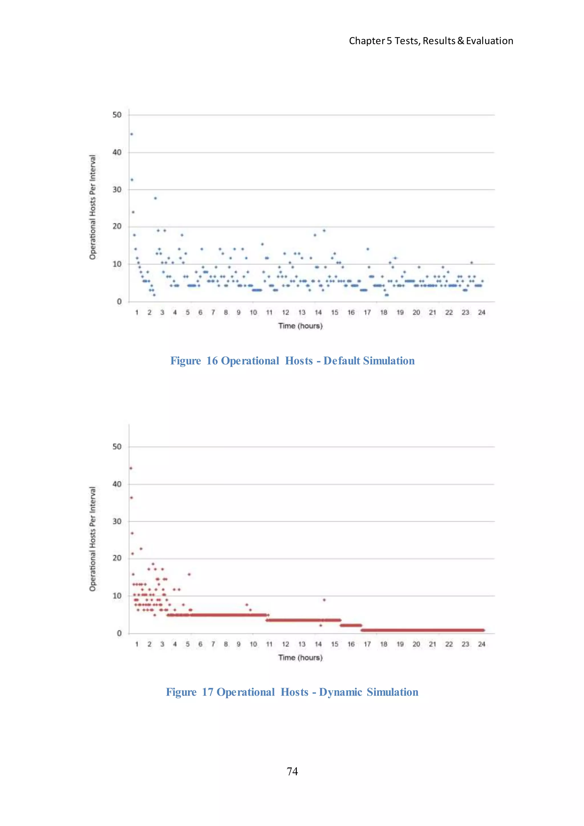 Chapter5 Tests,Results&Evaluation
74
Figure 16 Operational Hosts - Default Simulation
Figure 17 Operational Hosts - Dynamic Simulation
 