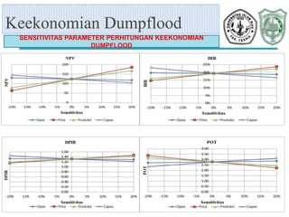 Dumpflood Project.pdf Presentasi Tugas Akhir | PPTX