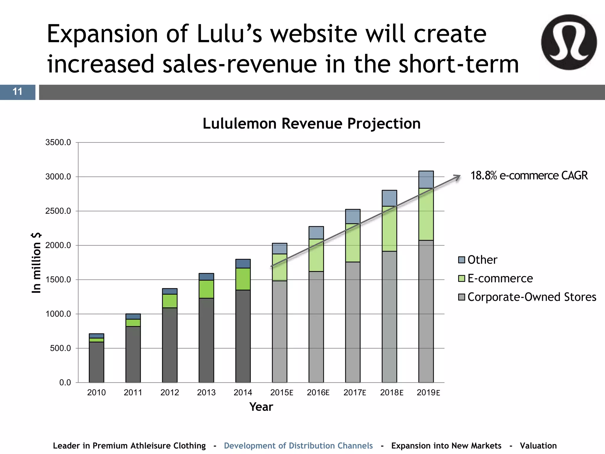 Expansion of Lulu’s website will create
increased sales-revenue in the short-term
Leader in Premium Athleisure Clothing - Development of Distribution Channels - Expansion into New Markets - Valuation
0.0
500.0
1000.0
1500.0
2000.0
2500.0
3000.0
3500.0
2010 2011 2012 2013 2014 2015 2016 2017 2018 2019
Inmillion$
Year
Lululemon Revenue Projection
Other
E-commerce
Corporate-Owned Stores
18.8% e-commerce CAGR
11
EE EEE
 