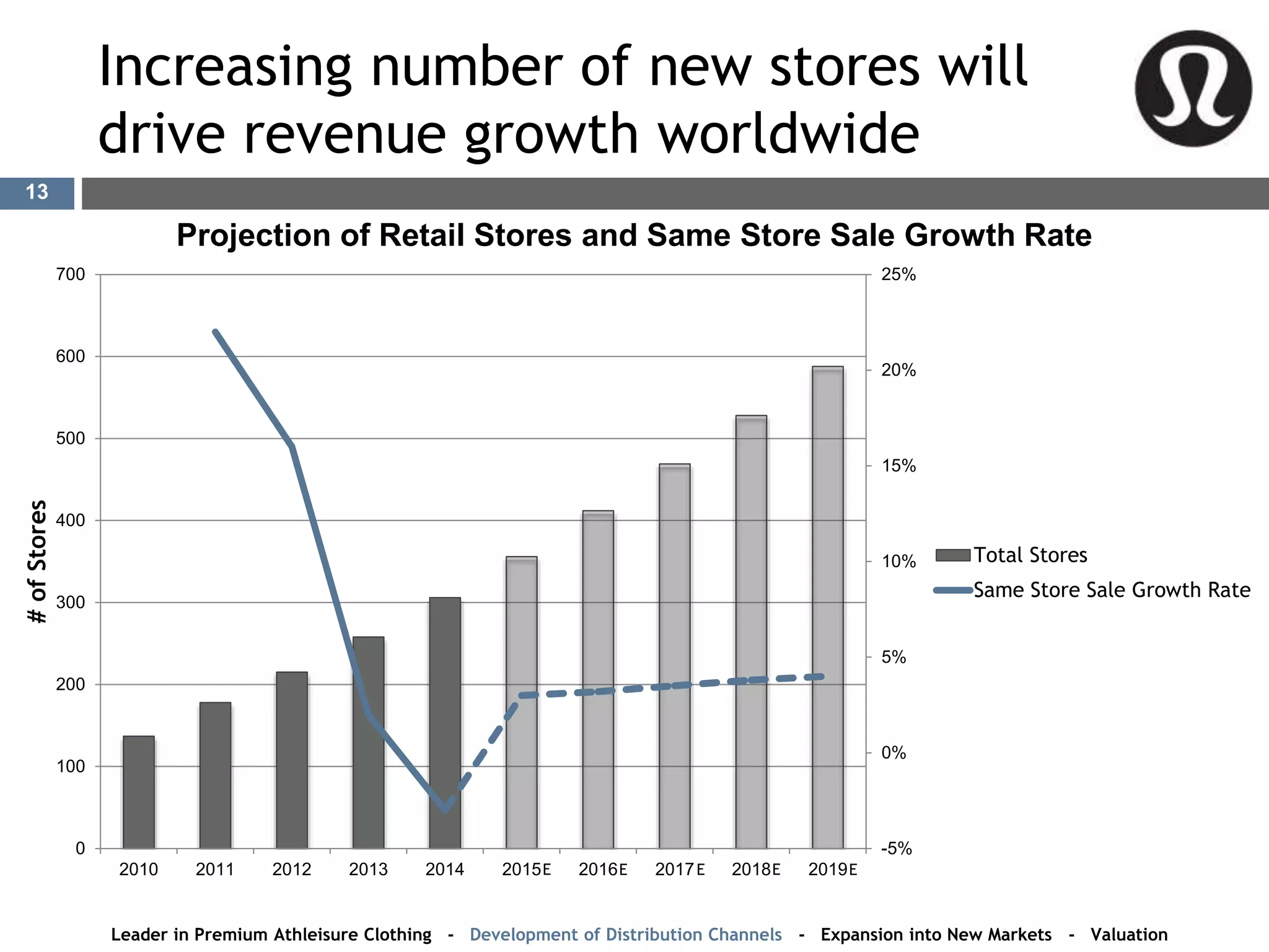Increasing number of new stores will
drive revenue growth worldwide
-5%
0%
5%
10%
15%
20%
25%
0
100
200
300
400
500
600
700
2010 2011 2012 2013 2014 2015 2016 2017 2018 2019
#ofStores
Projection of Retail Stores and Same Store Sale Growth Rate
Total Stores
Same Store Sale Growth Rate
13
Leader in Premium Athleisure Clothing - Development of Distribution Channels - Expansion into New Markets - Valuation
EEEEE
 