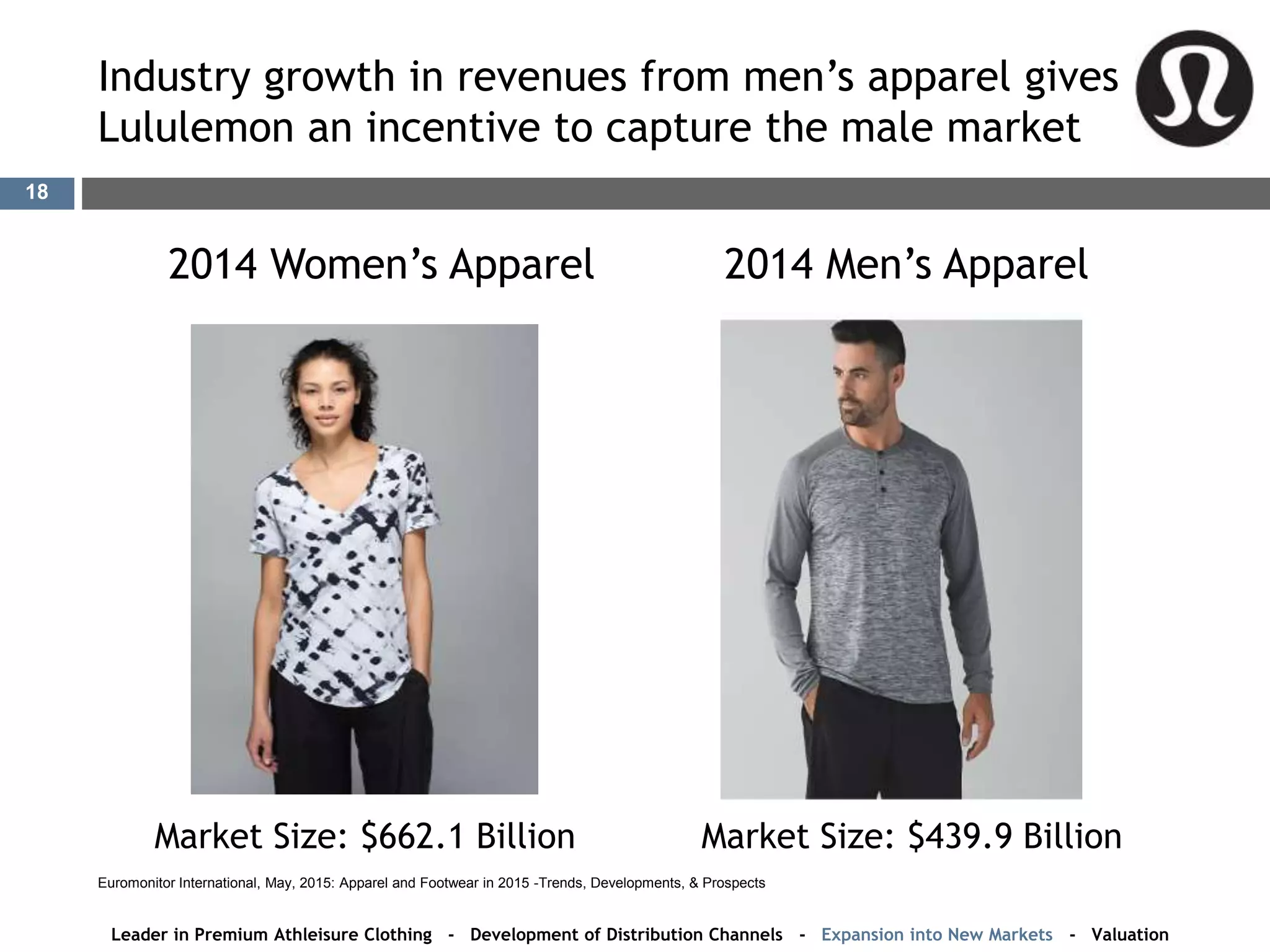 Industry growth in revenues from men’s apparel gives
Lululemon an incentive to capture the male market
2014 Men’s Apparel2014 Women’s Apparel
Market Size: $662.1 Billion Market Size: $439.9 Billion
Euromonitor International, May, 2015: Apparel and Footwear in 2015 -Trends, Developments, & Prospects
Leader in Premium Athleisure Clothing - Development of Distribution Channels - Expansion into New Markets - Valuation
18
 