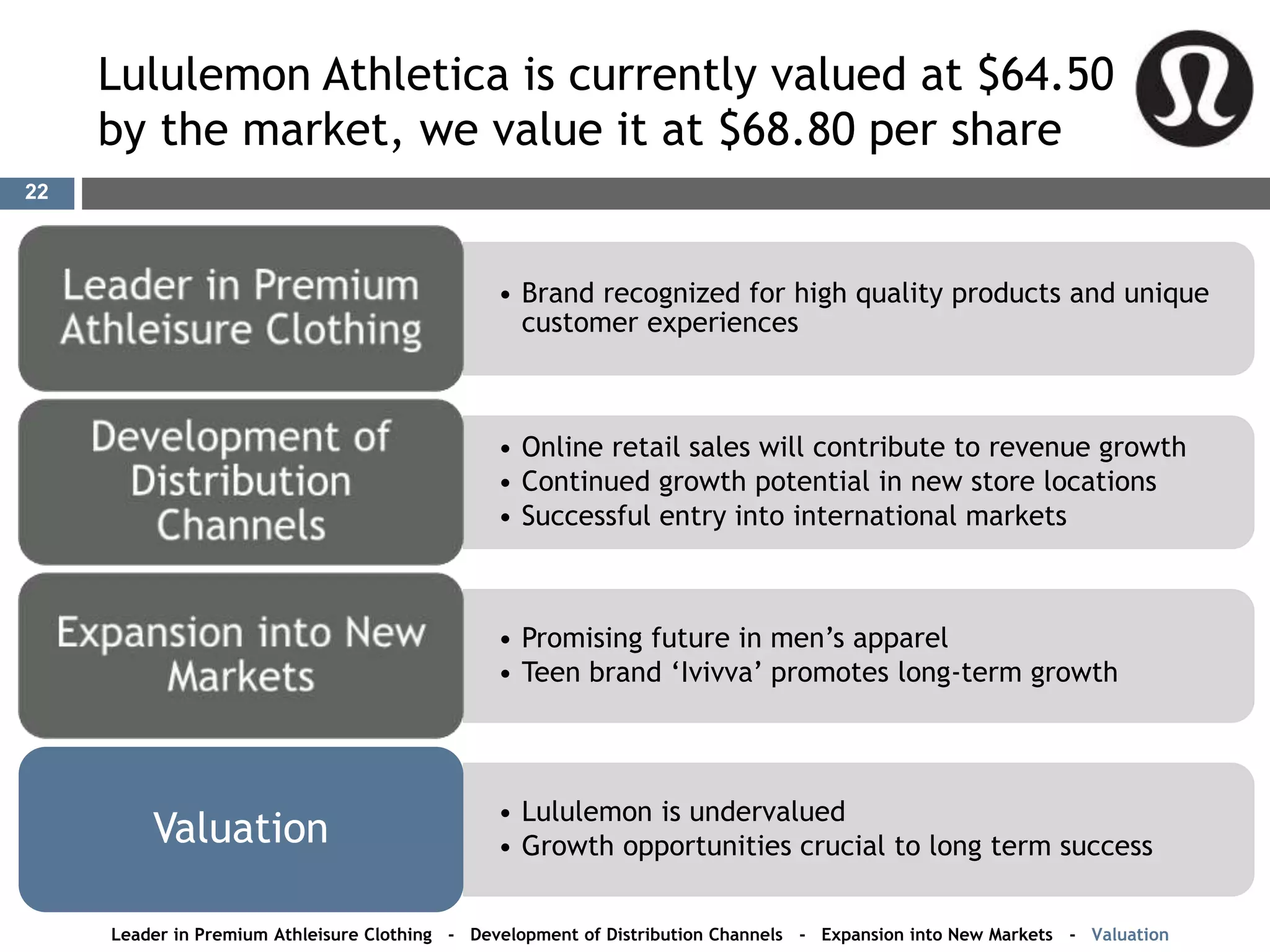 Lululemon Athletica is currently valued at $64.50
by the market, we value it at $68.80 per share
• Brand recognized for high quality products and unique
customer experiences
• Online retail sales will contribute to revenue growth
• Continued growth potential in new store locations
• Successful entry into international markets
• Promising future in men’s apparel
• Teen brand ‘Ivivva’ promotes long-term growth
• Lululemon is undervalued
• Growth opportunities crucial to long term successValuation
Leader in Premium Athleisure Clothing - Development of Distribution Channels - Expansion into New Markets - Valuation
22
 