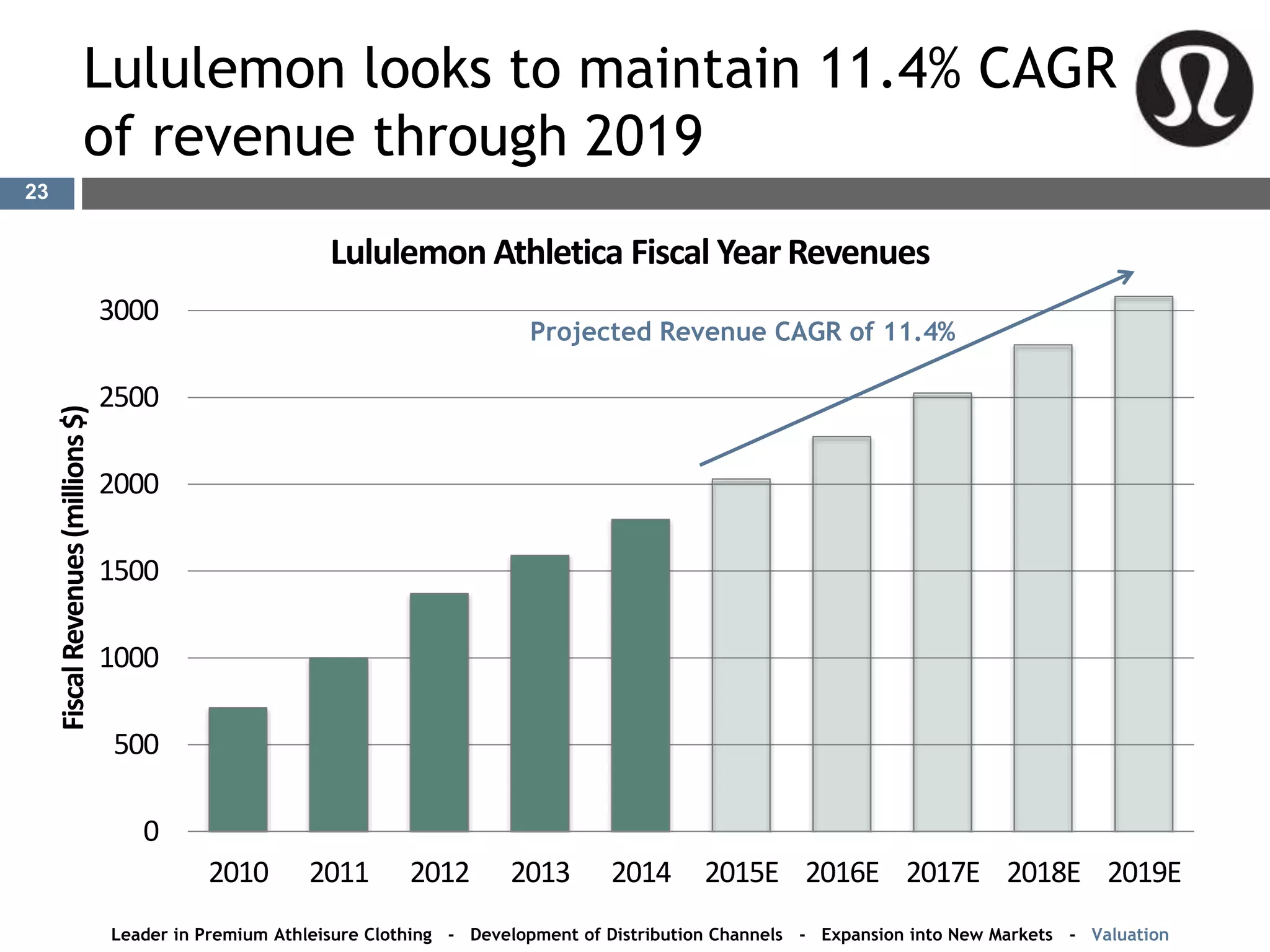 Lululemon looks to maintain 11.4% CAGR
of revenue through 2019
0
500
1000
1500
2000
2500
3000
2010 2011 2012 2013 2014 2015E 2016E 2017E 2018E 2019E
FiscalRevenues(millions$)
Lululemon Athletica Fiscal Year Revenues
Leader in Premium Athleisure Clothing - Development of Distribution Channels - Expansion into New Markets - Valuation
Projected Revenue CAGR of 11.4%
23
 