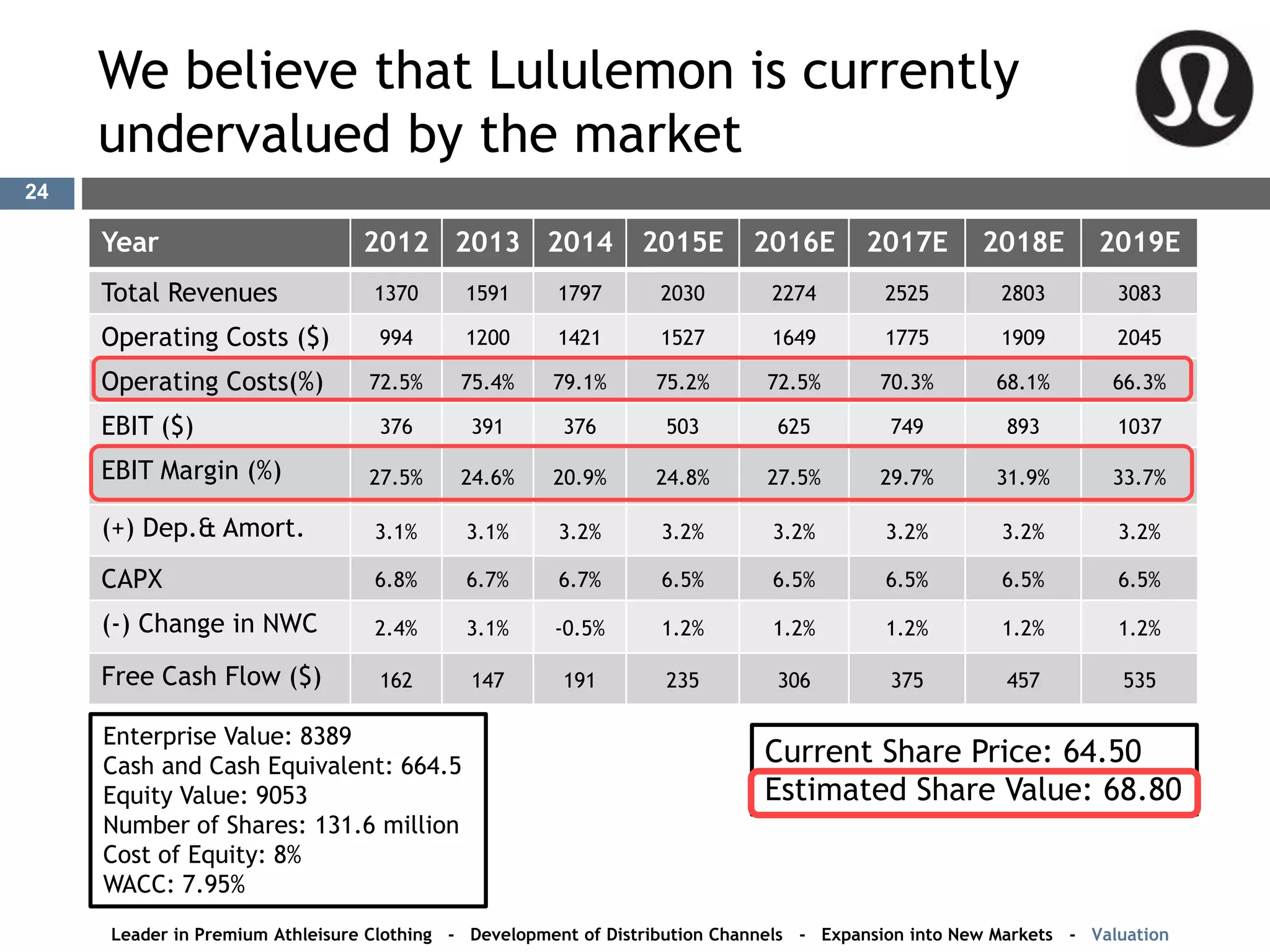 We believe that Lululemon is currently
undervalued by the market
Year 2012 2013 2014 2015E 2016E 2017E 2018E 2019E
Total Revenues 1370 1591 1797 2030 2274 2525 2803 3083
Operating Costs ($) 994 1200 1421 1527 1649 1775 1909 2045
Operating Costs(%) 72.5% 75.4% 79.1% 75.2% 72.5% 70.3% 68.1% 66.3%
EBIT ($) 376 391 376 503 625 749 893 1037
EBIT Margin (%) 27.5% 24.6% 20.9% 24.8% 27.5% 29.7% 31.9% 33.7%
(+) Dep.& Amort. 3.1% 3.1% 3.2% 3.2% 3.2% 3.2% 3.2% 3.2%
CAPX 6.8% 6.7% 6.7% 6.5% 6.5% 6.5% 6.5% 6.5%
(-) Change in NWC 2.4% 3.1% -0.5% 1.2% 1.2% 1.2% 1.2% 1.2%
Free Cash Flow ($) 162 147 191 235 306 375 457 535
Enterprise Value: 8389
Cash and Cash Equivalent: 664.5
Equity Value: 9053
Number of Shares: 131.6 million
Cost of Equity: 8%
WACC: 7.95%
Current Share Price: 64.50
Estimated Share Value: 68.80
Leader in Premium Athleisure Clothing - Development of Distribution Channels - Expansion into New Markets - Valuation
24
 