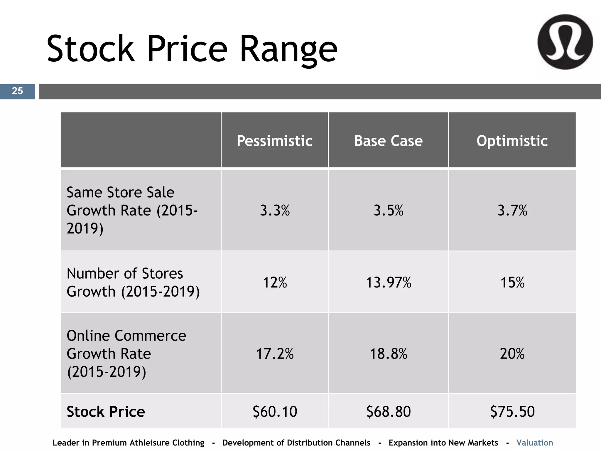 Stock Price Range
Pessimistic Base Case Optimistic
Same Store Sale
Growth Rate (2015-
2019)
3.3% 3.5% 3.7%
Number of Stores
Growth (2015-2019)
12% 13.97% 15%
Online Commerce
Growth Rate
(2015-2019)
17.2% 18.8% 20%
Stock Price $60.10 $68.80 $75.50
Leader in Premium Athleisure Clothing - Development of Distribution Channels - Expansion into New Markets - Valuation
25
 