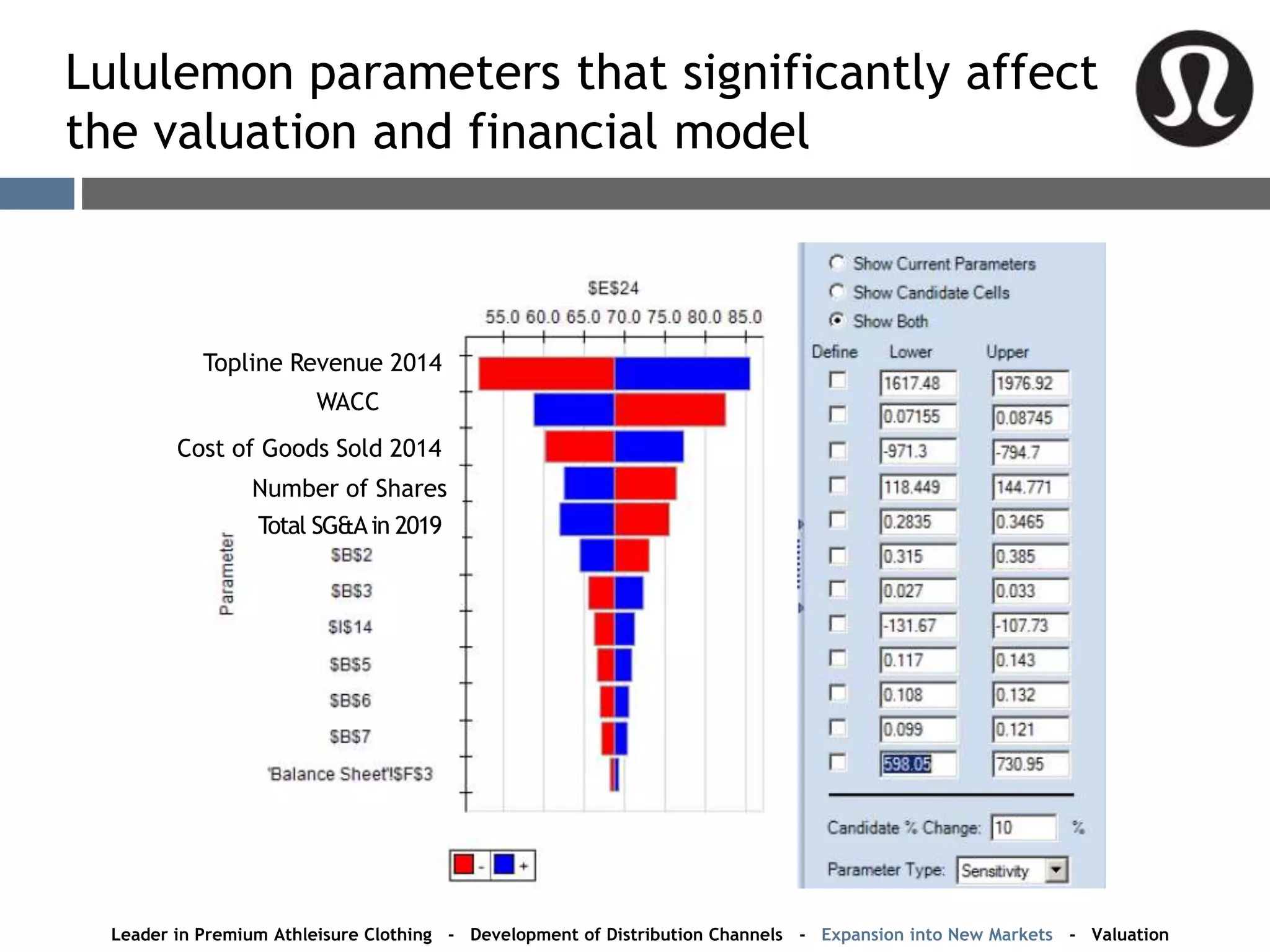 Lululemon parameters that significantly affect
the valuation and financial model
Leader in Premium Athleisure Clothing - Development of Distribution Channels - Expansion into New Markets - Valuation
Topline Revenue 2014
WACC
Cost of Goods Sold 2014
Number of Shares
Total SG&Ain 2019
 