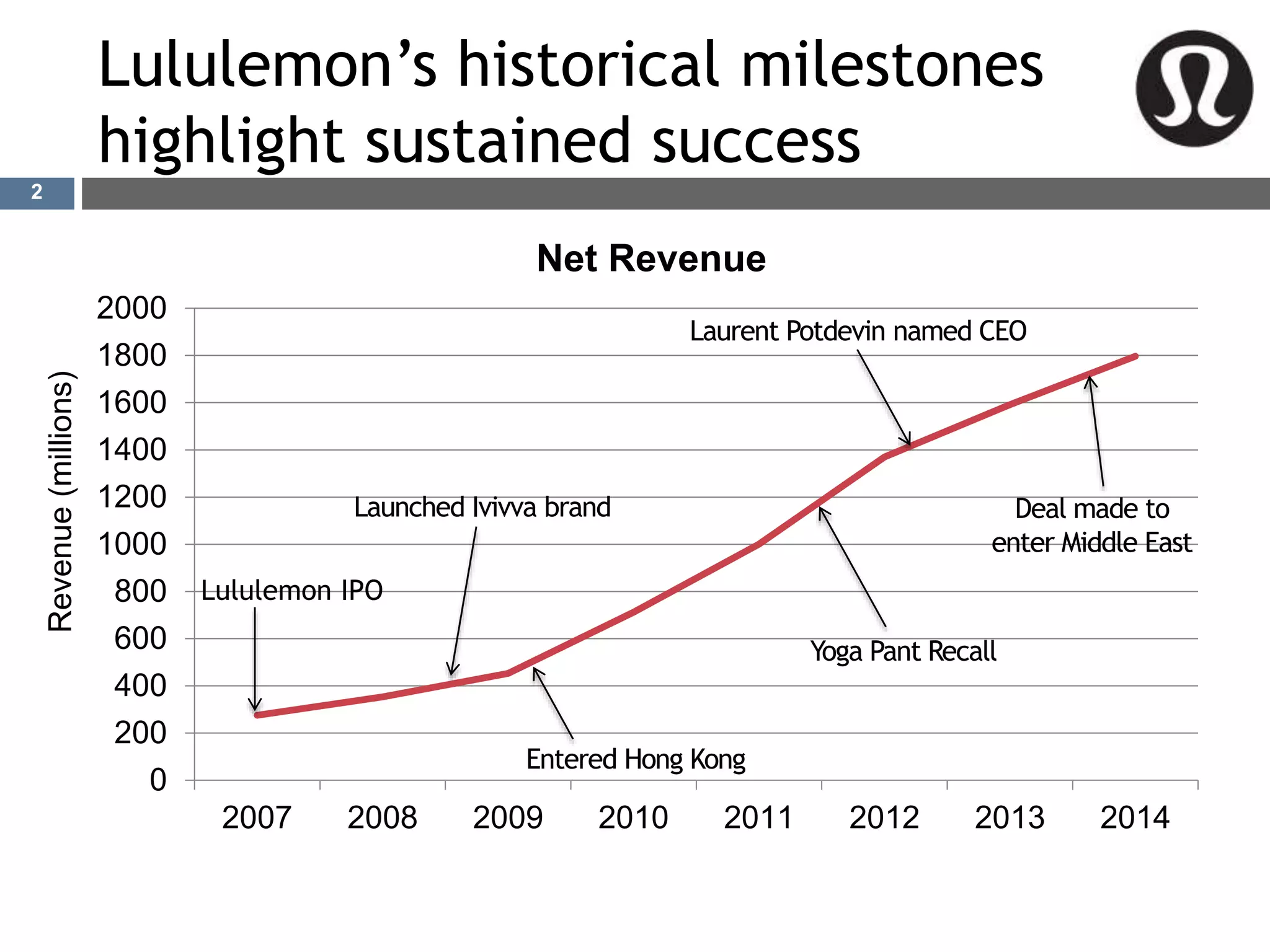 Entered Hong Kong
Lululemon’s historical milestones
highlight sustained success
0
200
400
600
800
1000
1200
1400
1600
1800
2000
2007 2008 2009 2010 2011 2012 2013 2014
Net Revenue
Revenue(millions)
Lululemon IPO
Launched Ivivva brand
Yoga Pant Recall
Laurent Potdevin named CEO
Deal made to
enter Middle East
2
 
