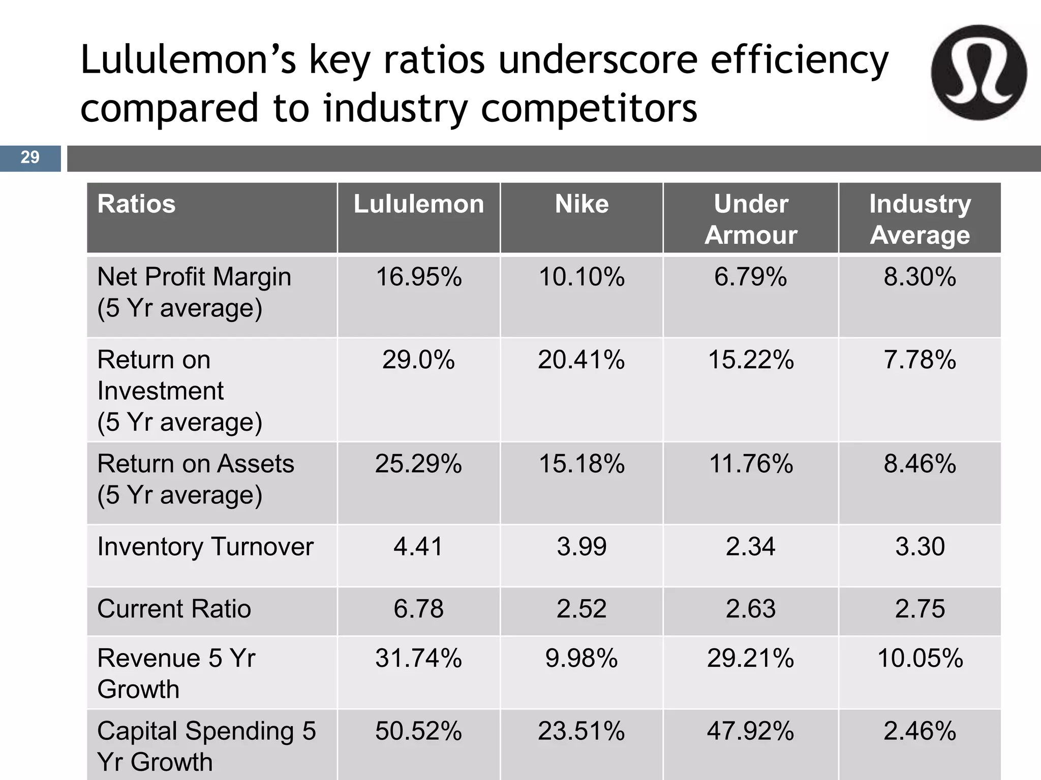 Lululemon’s key ratios underscore efficiency
compared to industry competitors
Ratios Lululemon Nike Under
Armour
Industry
Average
Net Profit Margin
(5 Yr average)
16.95% 10.10% 6.79% 8.30%
Return on
Investment
(5 Yr average)
29.0% 20.41% 15.22% 7.78%
Return on Assets
(5 Yr average)
25.29% 15.18% 11.76% 8.46%
Inventory Turnover 4.41 3.99 2.34 3.30
Current Ratio 6.78 2.52 2.63 2.75
Revenue 5 Yr
Growth
31.74% 9.98% 29.21% 10.05%
Capital Spending 5
Yr Growth
50.52% 23.51% 47.92% 2.46%
29
 