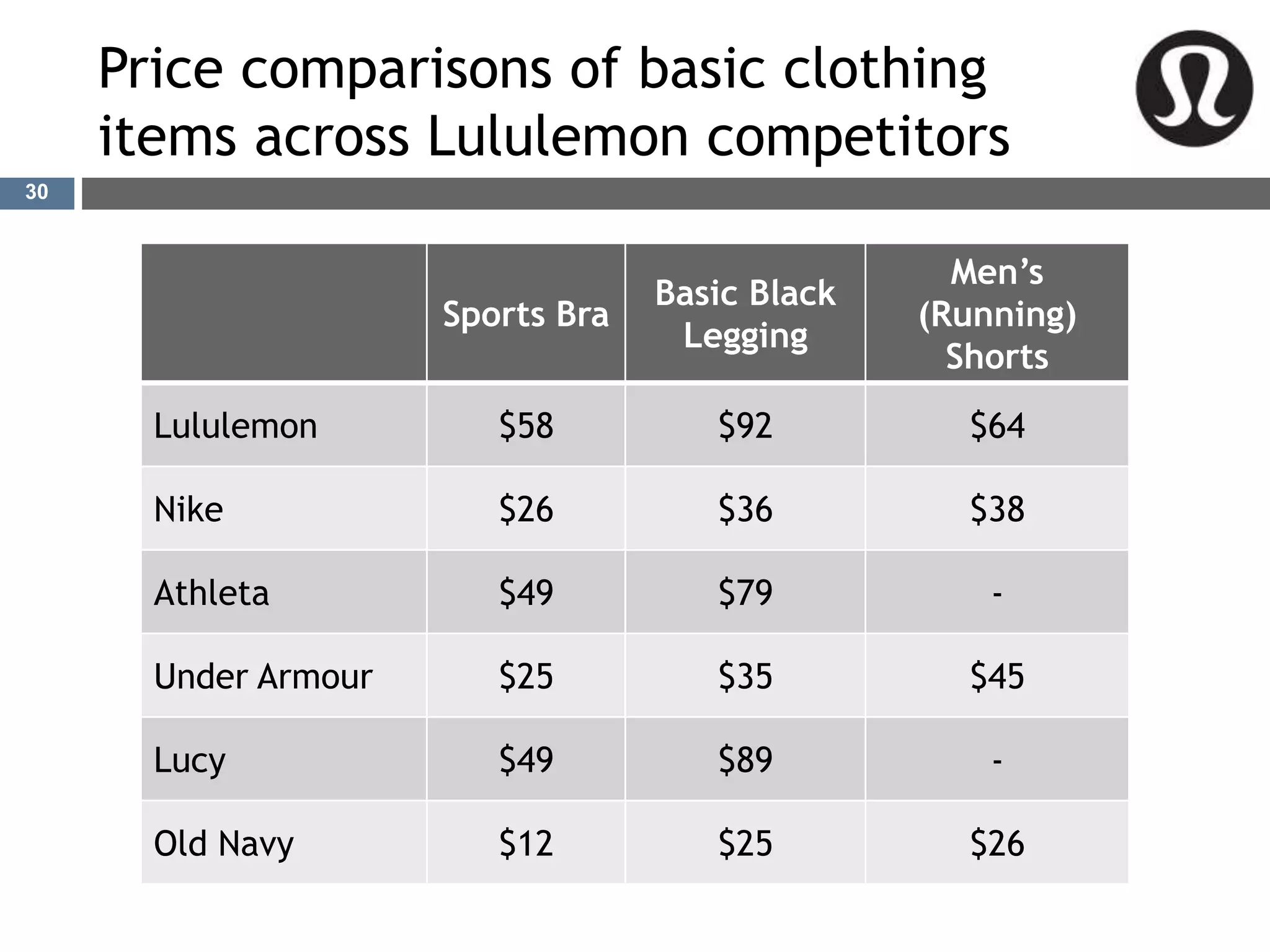 Price comparisons of basic clothing
items across Lululemon competitors
30
Sports Bra
Basic Black
Legging
Men’s
(Running)
Shorts
Lululemon $58 $92 $64
Nike $26 $36 $38
Athleta $49 $79 -
Under Armour $25 $35 $45
Lucy $49 $89 -
Old Navy $12 $25 $26
 