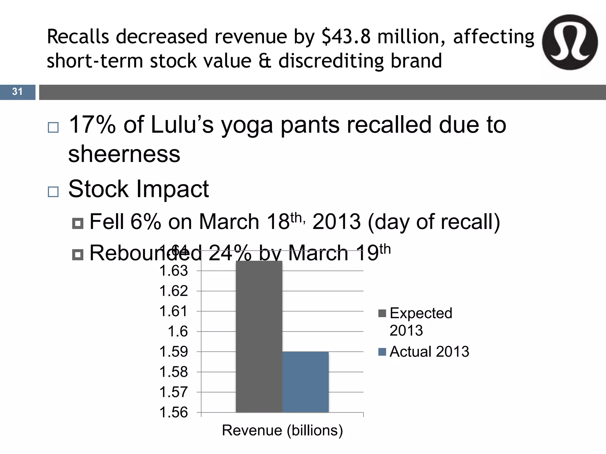 Recalls decreased revenue by $43.8 million, affecting
short-term stock value & discrediting brand
 17% of Lulu’s yoga pants recalled due to
sheerness
 Stock Impact
 Fell 6% on March 18th, 2013 (day of recall)
 Rebounded 24% by March 19th
1.56
1.57
1.58
1.59
1.6
1.61
1.62
1.63
1.64
Revenue (billions)
Expected
2013
Actual 2013
31
 