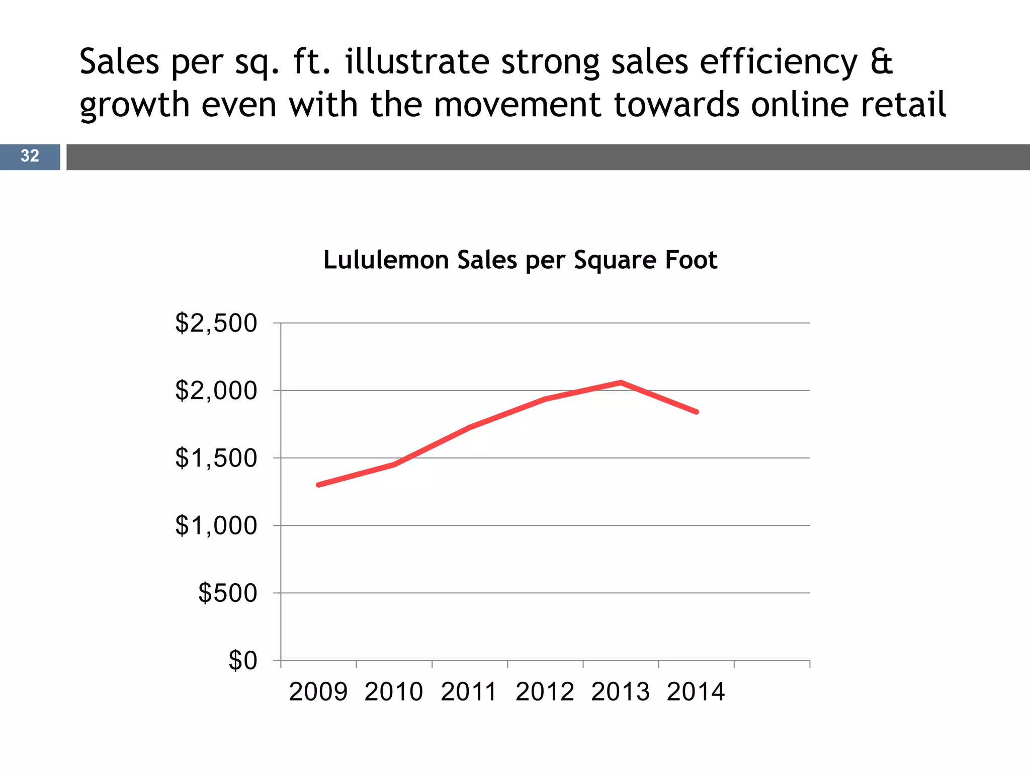 32
Sales per sq. ft. illustrate strong sales efficiency &
growth even with the movement towards online retail
$0
$500
$1,000
$1,500
$2,000
$2,500
2009 2010 2011 2012 2013 2014
Lululemon Sales per Square Foot
 