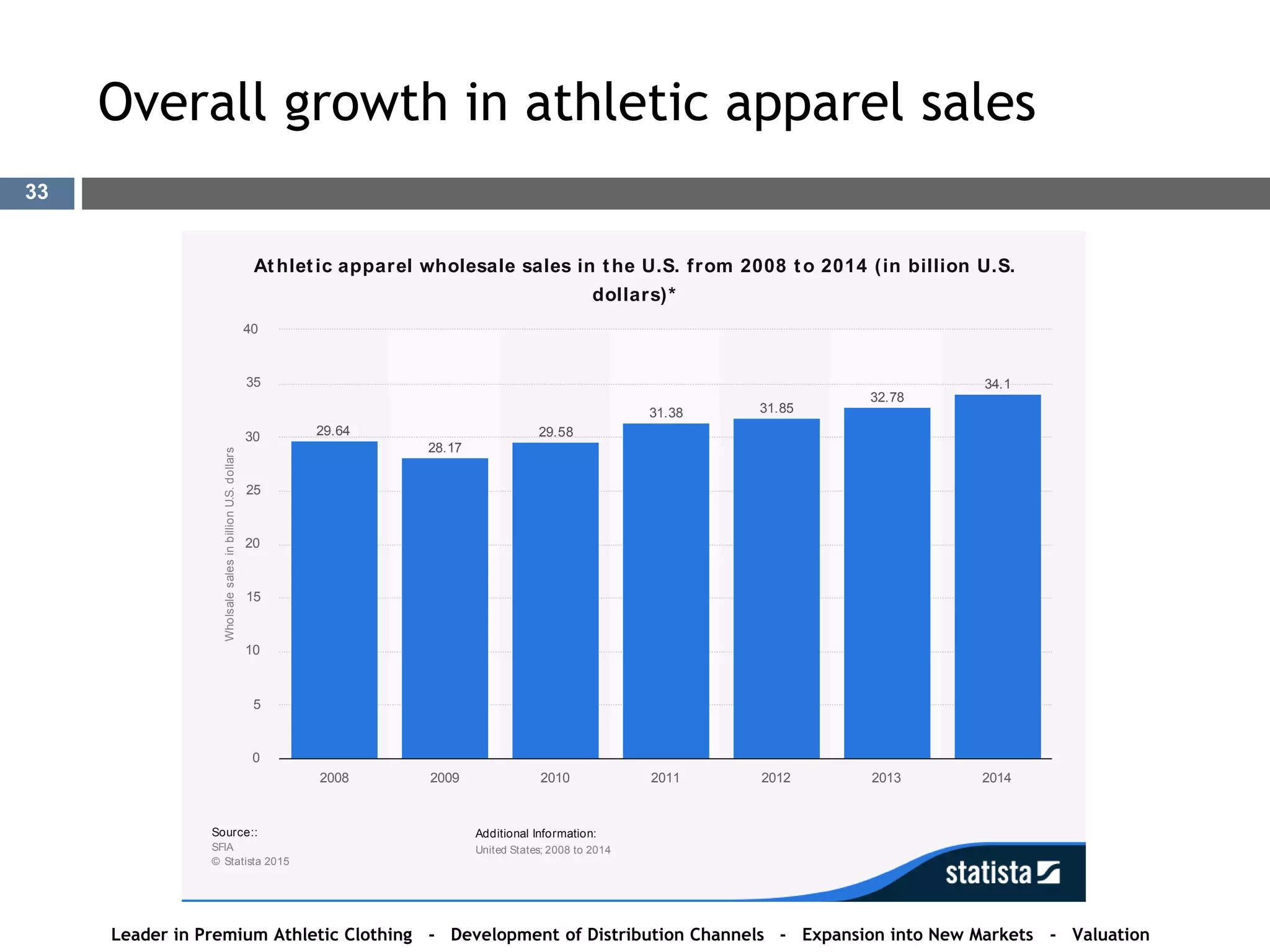 Overall growth in athletic apparel sales
WholsalesalesinbillionU.S.dollars
29.64
28.17
29.58
31.38 31.85
32.78
34.1
Athletic apparel wholesale sales in the U.S. from 2008 to 2014 (in billion U.S.
dollars)*
2008 2009 2010 2011 2012 2013 2014
Source::
SFIA
© Statista 2015
0
5
10
15
20
25
30
35
40
Additional Information:
United States; 2008 to 2014
Leader in Premium Athletic Clothing - Development of Distribution Channels - Expansion into New Markets - Valuation
33
 