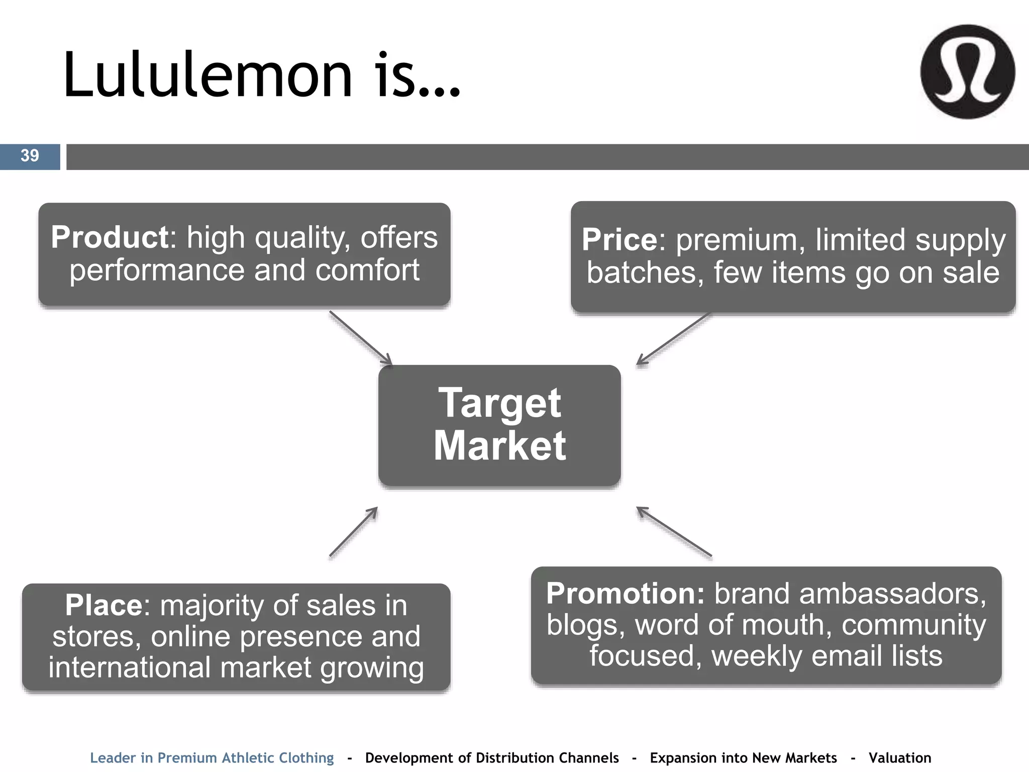 Lululemon is…
Product: high quality, offers
performance and comfort
Price: premium, limited supply
batches, few items go on sale
Place: majority of sales in
stores, online presence and
international market growing
Promotion: brand ambassadors,
blogs, word of mouth, community
focused, weekly email lists
Target
Market
Leader in Premium Athletic Clothing - Development of Distribution Channels - Expansion into New Markets - Valuation
39
 