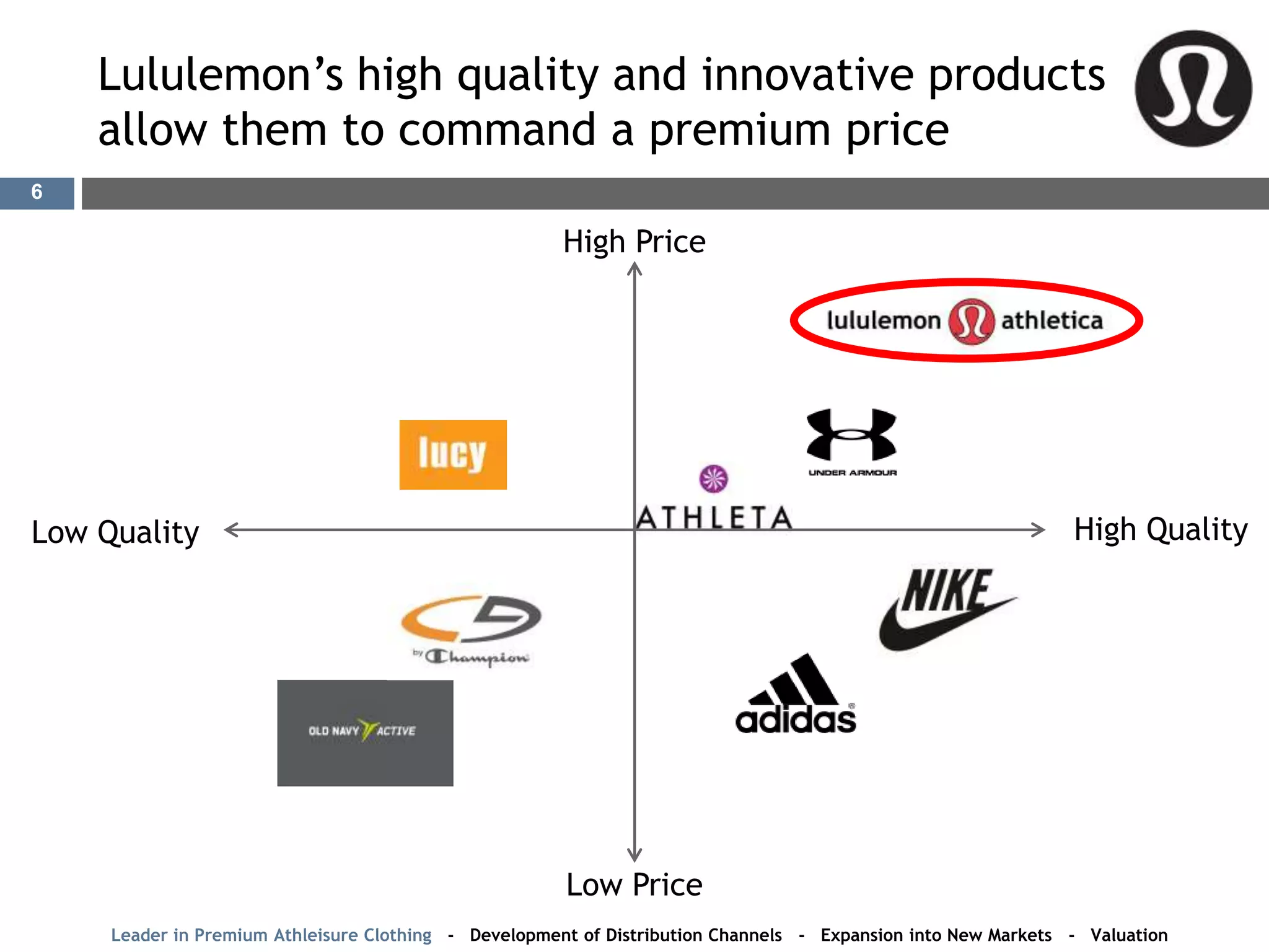 High Price
Low Price
High QualityLow Quality
Lululemon’s high quality and innovative products
allow them to command a premium price
Leader in Premium Athleisure Clothing - Development of Distribution Channels - Expansion into New Markets - Valuation
6
 