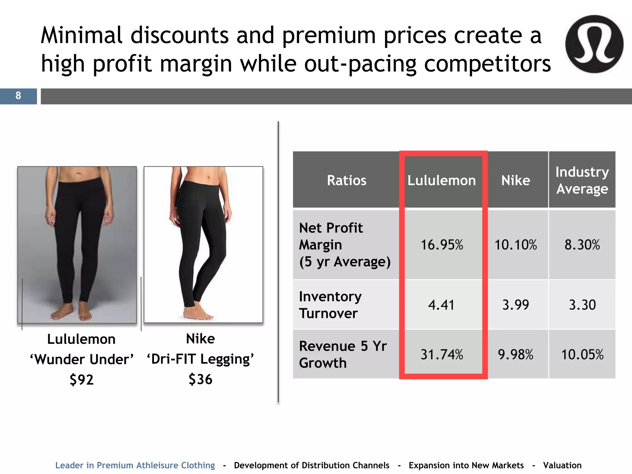 Leader in Premium Athleisure Clothing - Development of Distribution Channels - Expansion into New Markets - Valuation
Minimal discounts and premium prices create a
high profit margin while out-pacing competitors
Ratios Lululemon Nike
Industry
Average
Net Profit
Margin
(5 yr Average)
16.95% 10.10% 8.30%
Inventory
Turnover
4.41 3.99 3.30
Revenue 5 Yr
Growth
31.74% 9.98% 10.05%
Lululemon
‘Wunder Under’
$92
Nike
‘Dri-FIT Legging’
$36
8
 