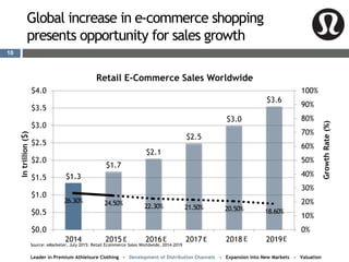 Global increase in e-commerce shopping
presents opportunity for sales growth
$1.3
$1.7
$2.1
$2.5
$3.0
$3.6
26.30% 24.50% 22.30% 21.50% 20.50% 18.60%
0%
10%
20%
30%
40%
50%
60%
70%
80%
90%
100%
$0.0
$0.5
$1.0
$1.5
$2.0
$2.5
$3.0
$3.5
$4.0
2014 2015 2016 2017 2018 2019
GrowthRate(%)
Intrillion($)
Retail E-Commerce Sales Worldwide
Source: eMarketer, July 2015: Retail Ecommerce Sales Worldwide, 2014-2019
Leader in Premium Athleisure Clothing - Development of Distribution Channels - Expansion into New Markets - Valuation
10
EEEEE
 
