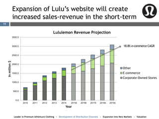 Expansion of Lulu’s website will create
increased sales-revenue in the short-term
Leader in Premium Athleisure Clothing - Development of Distribution Channels - Expansion into New Markets - Valuation
0.0
500.0
1000.0
1500.0
2000.0
2500.0
3000.0
3500.0
2010 2011 2012 2013 2014 2015 2016 2017 2018 2019
Inmillion$
Year
Lululemon Revenue Projection
Other
E-commerce
Corporate-Owned Stores
18.8% e-commerce CAGR
11
EE EEE
 