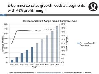 E-Commerce sales growth leads all segments
with 42% profit margin
0%
5%
10%
15%
20%
25%
30%
35%
40%
45%
50%
0
100
200
300
400
500
600
700
800
2010 2011 2012 2013 2014 2015 2016 2017 2018 2019
ProfitMargin(%)
Revenue(millions)
Year
Revenue and Profit Margin From E-Commerce Sale
Revenue From E-
Commerce
12
EEEEE
Leader in Premium Athleisure Clothing - Development of Distribution Channels - Expansion into New Markets - Valuation
 