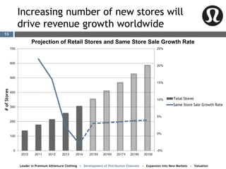 Increasing number of new stores will
drive revenue growth worldwide
-5%
0%
5%
10%
15%
20%
25%
0
100
200
300
400
500
600
700
2010 2011 2012 2013 2014 2015 2016 2017 2018 2019
#ofStores
Projection of Retail Stores and Same Store Sale Growth Rate
Total Stores
Same Store Sale Growth Rate
13
Leader in Premium Athleisure Clothing - Development of Distribution Channels - Expansion into New Markets - Valuation
EEEEE
 