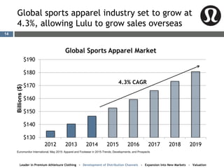 Global sports apparel industry set to grow at
4.3%, allowing Lulu to grow sales overseas
$130
$140
$150
$160
$170
$180
$190
2012 2013 2014 2015 2016 2017 2018 2019
Billions($)
Global Sports Apparel Market
4.3% CAGR
Leader in Premium Athleisure Clothing - Development of Distribution Channels - Expansion into New Markets - Valuation
Euromonitor International, May 2015: Apparel and Footwear in 2015-Trends, Developments, and Prospects
14
 