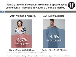 Industry growth in revenues from men’s apparel gives
Lululemon an incentive to capture the male market
2014 Men’s Apparel2014 Women’s Apparel
Market Size: $662.1 Billion Market Size: $439.9 Billion
3.7%
industry growth
Euromonitor International, May, 2015: Apparel and Footwear in 2015 -Trends, Developments, & Prospects
4.5%
industry growth
Leader in Premium Athleisure Clothing - Development of Distribution Channels - Expansion into New Markets - Valuation
19
 