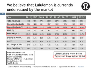 We believe that Lululemon is currently
undervalued by the market
Year 2012 2013 2014 2015E 2016E 2017E 2018E 2019E
Total Revenues 1370 1591 1797 2030 2274 2525 2803 3083
Operating Costs ($) 994 1200 1421 1527 1649 1775 1909 2045
Operating Costs(%) 72.5% 75.4% 79.1% 75.2% 72.5% 70.3% 68.1% 66.3%
EBIT ($) 376 391 376 503 625 749 893 1037
EBIT Margin (%) 27.5% 24.6% 20.9% 24.8% 27.5% 29.7% 31.9% 33.7%
(+) Dep.& Amort. 3.1% 3.1% 3.2% 3.2% 3.2% 3.2% 3.2% 3.2%
CAPX 6.8% 6.7% 6.7% 6.5% 6.5% 6.5% 6.5% 6.5%
(-) Change in NWC 2.4% 3.1% -0.5% 1.2% 1.2% 1.2% 1.2% 1.2%
Free Cash Flow ($) 162 147 191 235 306 375 457 535
Enterprise Value: 8389
Cash and Cash Equivalent: 664.5
Equity Value: 9053
Number of Shares: 131.6 million
Cost of Equity: 8%
WACC: 7.95%
Current Share Price: 64.50
Estimated Share Value: 68.80
Leader in Premium Athleisure Clothing - Development of Distribution Channels - Expansion into New Markets - Valuation
24
 
