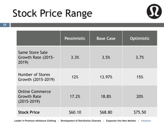 Stock Price Range
Pessimistic Base Case Optimistic
Same Store Sale
Growth Rate (2015-
2019)
3.3% 3.5% 3.7%
Number of Stores
Growth (2015-2019)
12% 13.97% 15%
Online Commerce
Growth Rate
(2015-2019)
17.2% 18.8% 20%
Stock Price $60.10 $68.80 $75.50
Leader in Premium Athleisure Clothing - Development of Distribution Channels - Expansion into New Markets - Valuation
25
 