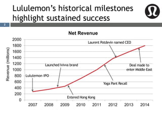 Entered Hong Kong
Lululemon’s historical milestones
highlight sustained success
0
200
400
600
800
1000
1200
1400
1600
1800
2000
2007 2008 2009 2010 2011 2012 2013 2014
Net Revenue
Revenue(millions)
Lululemon IPO
Launched Ivivva brand
Yoga Pant Recall
Laurent Potdevin named CEO
Deal made to
enter Middle East
2
 