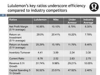 Lululemon’s key ratios underscore efficiency
compared to industry competitors
Ratios Lululemon Nike Under
Armour
Industry
Average
Net Profit Margin
(5 Yr average)
16.95% 10.10% 6.79% 8.30%
Return on
Investment
(5 Yr average)
29.0% 20.41% 15.22% 7.78%
Return on Assets
(5 Yr average)
25.29% 15.18% 11.76% 8.46%
Inventory Turnover 4.41 3.99 2.34 3.30
Current Ratio 6.78 2.52 2.63 2.75
Revenue 5 Yr
Growth
31.74% 9.98% 29.21% 10.05%
Capital Spending 5
Yr Growth
50.52% 23.51% 47.92% 2.46%
29
 