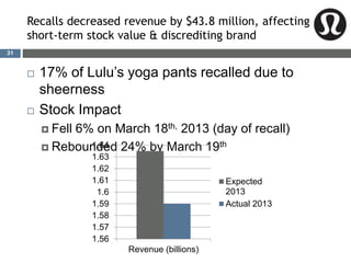Recalls decreased revenue by $43.8 million, affecting
short-term stock value & discrediting brand
 17% of Lulu’s yoga pants recalled due to
sheerness
 Stock Impact
 Fell 6% on March 18th, 2013 (day of recall)
 Rebounded 24% by March 19th
1.56
1.57
1.58
1.59
1.6
1.61
1.62
1.63
1.64
Revenue (billions)
Expected
2013
Actual 2013
31
 