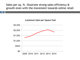 32
Sales per sq. ft. illustrate strong sales efficiency &
growth even with the movement towards online retail
$0
$500
$1,000
$1,500
$2,000
$2,500
2009 2010 2011 2012 2013 2014
Lululemon Sales per Square Foot
 