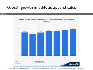 Overall growth in athletic apparel sales
WholsalesalesinbillionU.S.dollars
29.64
28.17
29.58
31.38 31.85
32.78
34.1
Athletic apparel wholesale sales in the U.S. from 2008 to 2014 (in billion U.S.
dollars)*
2008 2009 2010 2011 2012 2013 2014
Source::
SFIA
© Statista 2015
0
5
10
15
20
25
30
35
40
Additional Information:
United States; 2008 to 2014
Leader in Premium Athletic Clothing - Development of Distribution Channels - Expansion into New Markets - Valuation
33
 