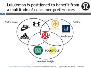 Healthy Lifestyle
FashionPerformance
Lululemon is positioned to benefit from
a multitude of consumer preferences
Leader in Premium Athleisure Clothing - Development of Distribution Channels - Expansion into New Markets - Valuation
5
 